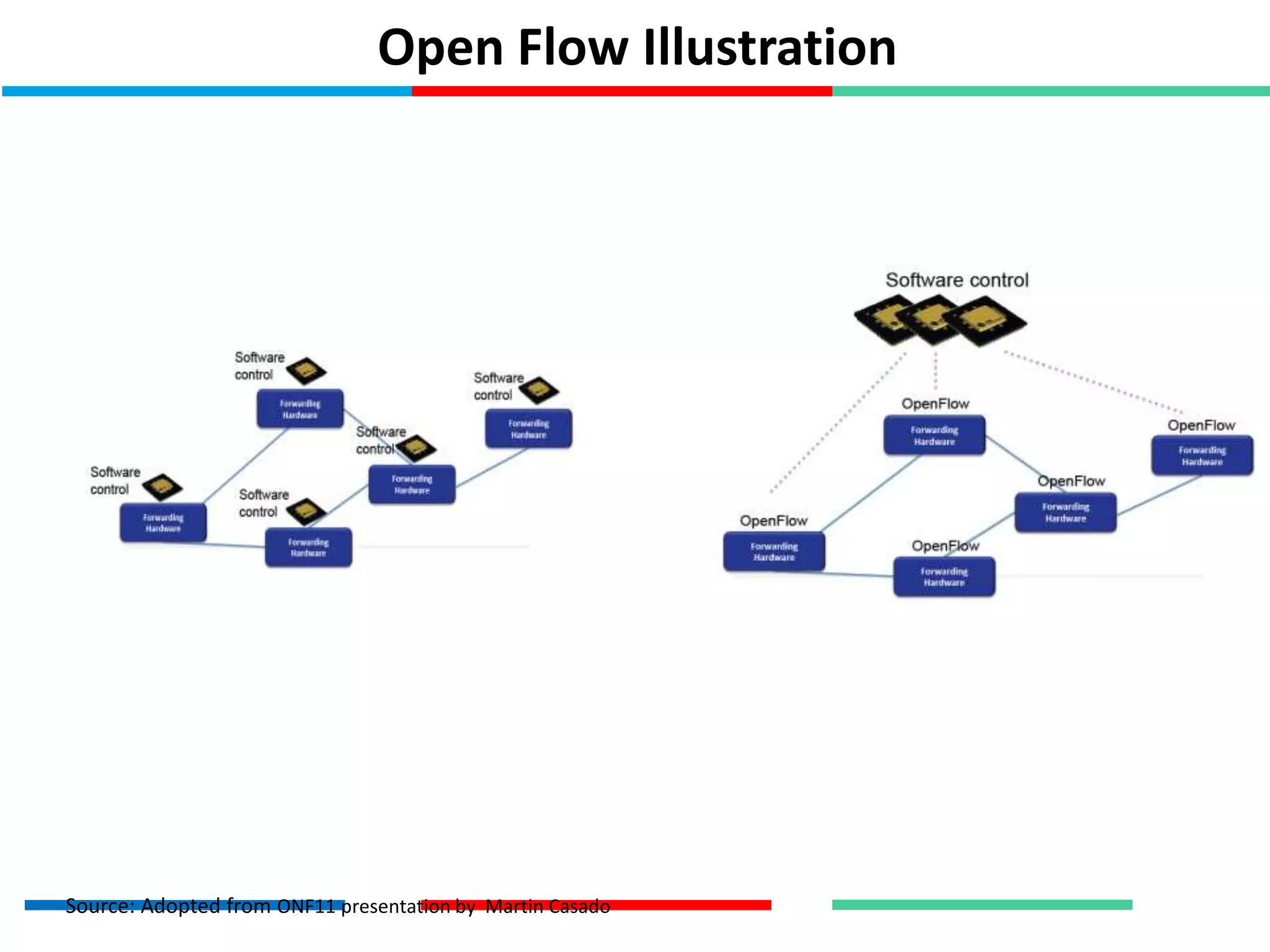 Open Flow Illustration
Source: Adopted from ONF11 presentation by Martin Casado
 
