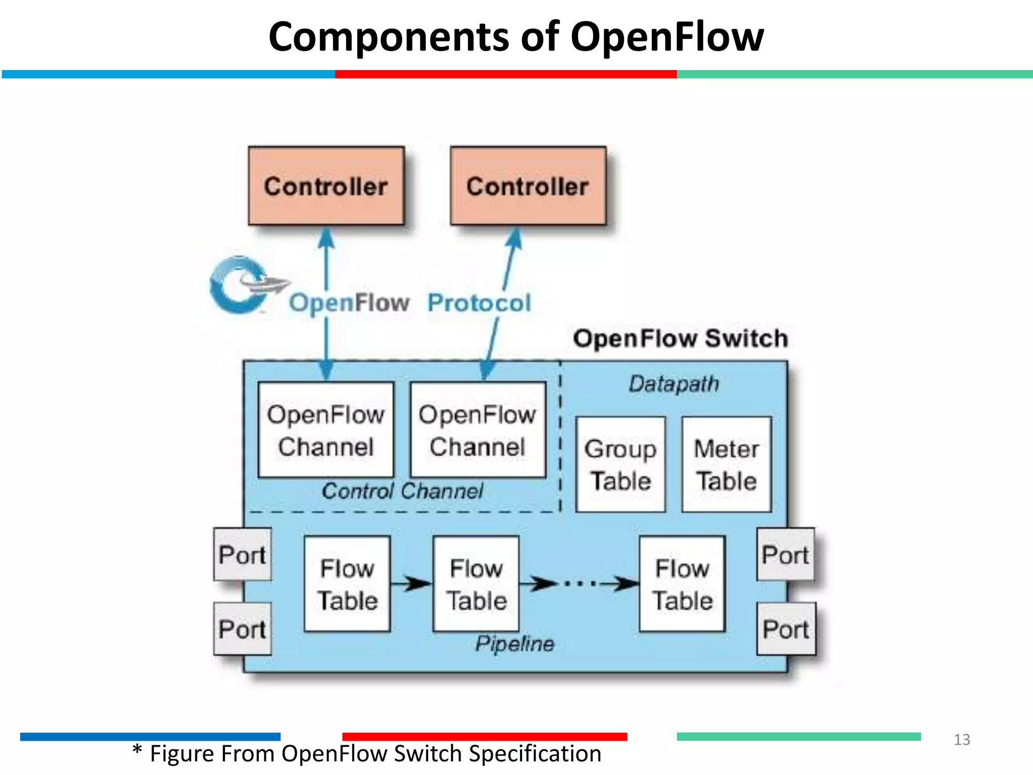 Components of OpenFlow
13
* Figure From OpenFlow Switch Specification
 