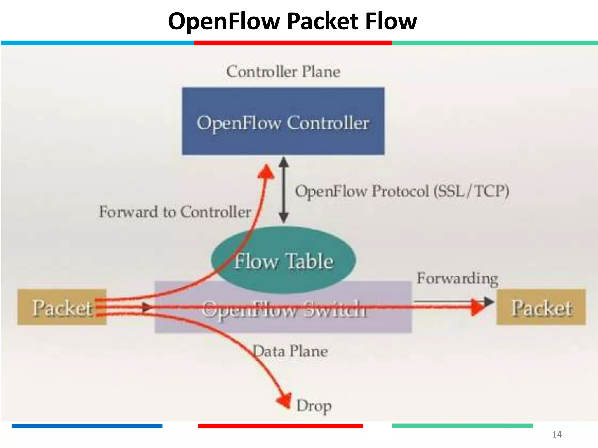 OpenFlow Packet Flow
14
 