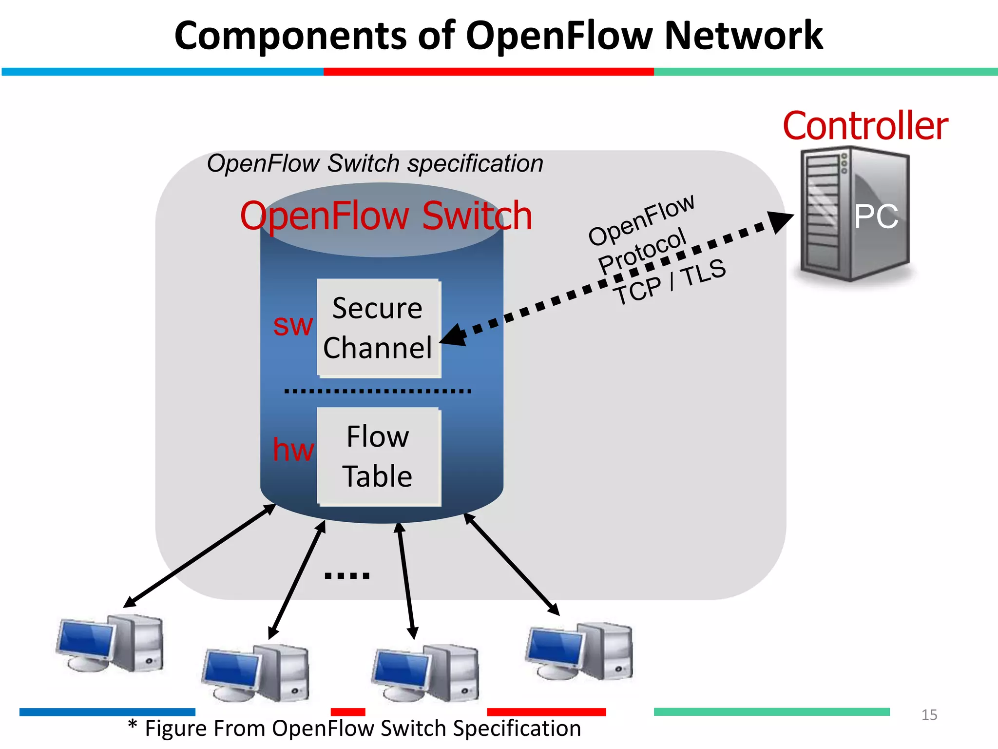 Controller
OpenFlow Switch
Flow
Table
Secure
Channel
PC
hw
sw
OpenFlow Switch specification
Components of OpenFlow Network
15
* Figure From OpenFlow Switch Specification
 