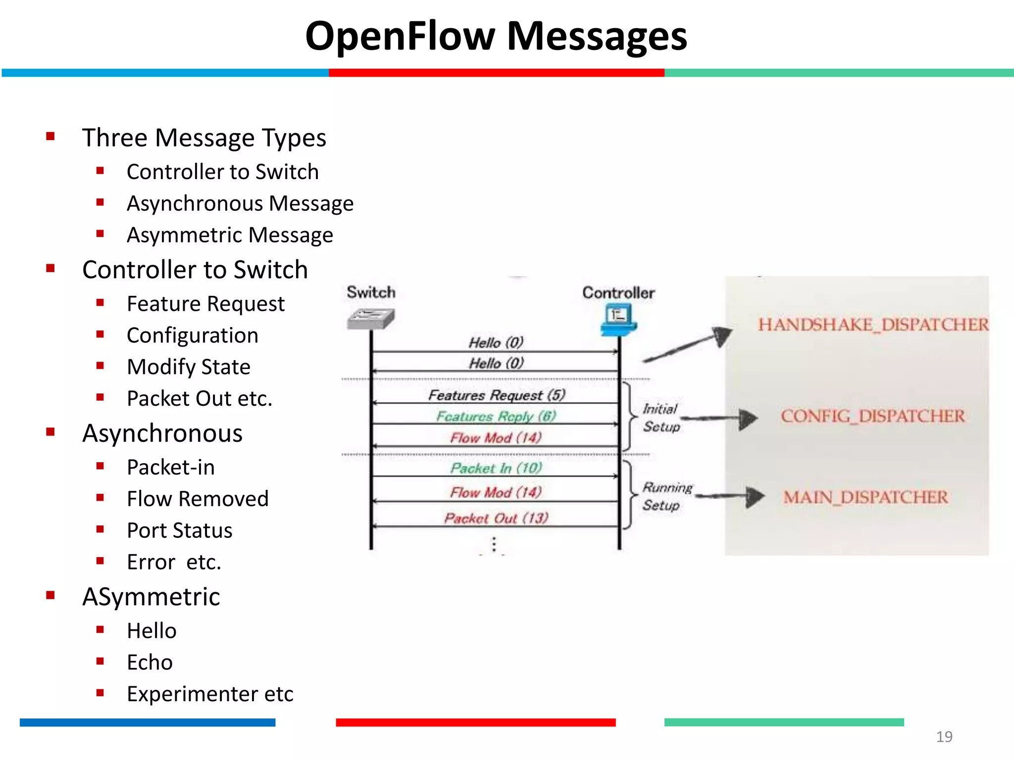 OpenFlow Messages
 Three Message Types
 Controller to Switch
 Asynchronous Message
 Asymmetric Message
 Controller to Switch
 Feature Request
 Configuration
 Modify State
 Packet Out etc.
 Asynchronous
 Packet-in
 Flow Removed
 Port Status
 Error etc.
 ASymmetric
 Hello
 Echo
 Experimenter etc
19
 