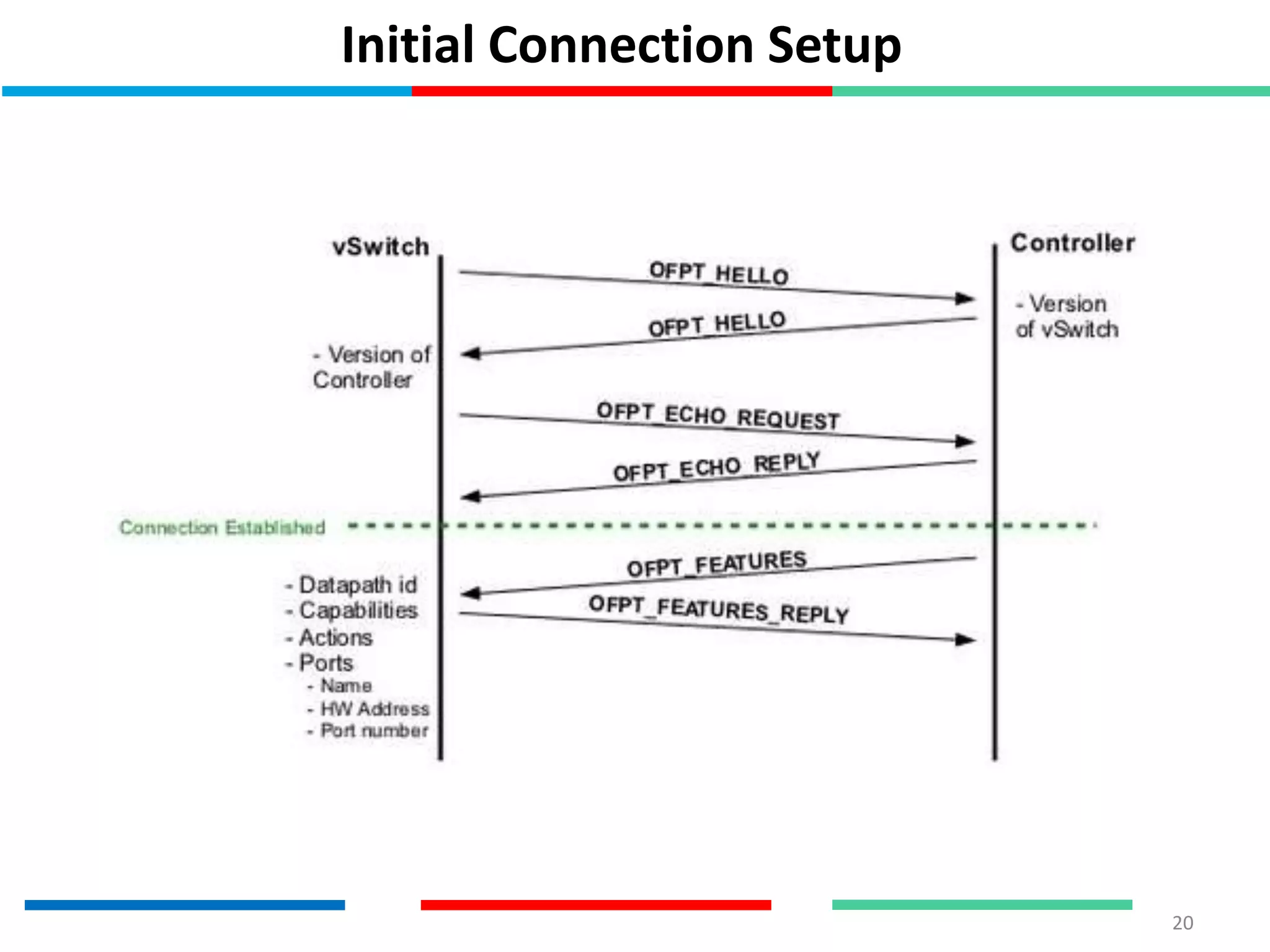Initial Connection Setup
20
 
