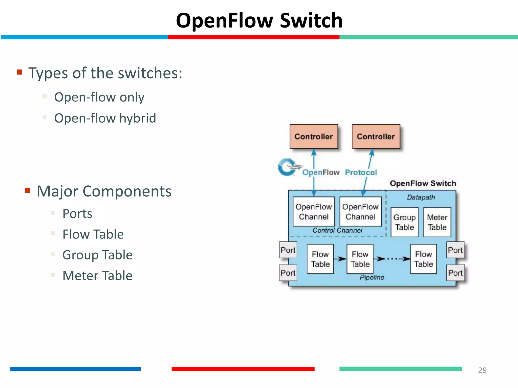 OpenFlow Switch
 Types of the switches:
 Open-flow only
 Open-flow hybrid
29
 Major Components
 Ports
 Flow Table
 Group Table
 Meter Table
 