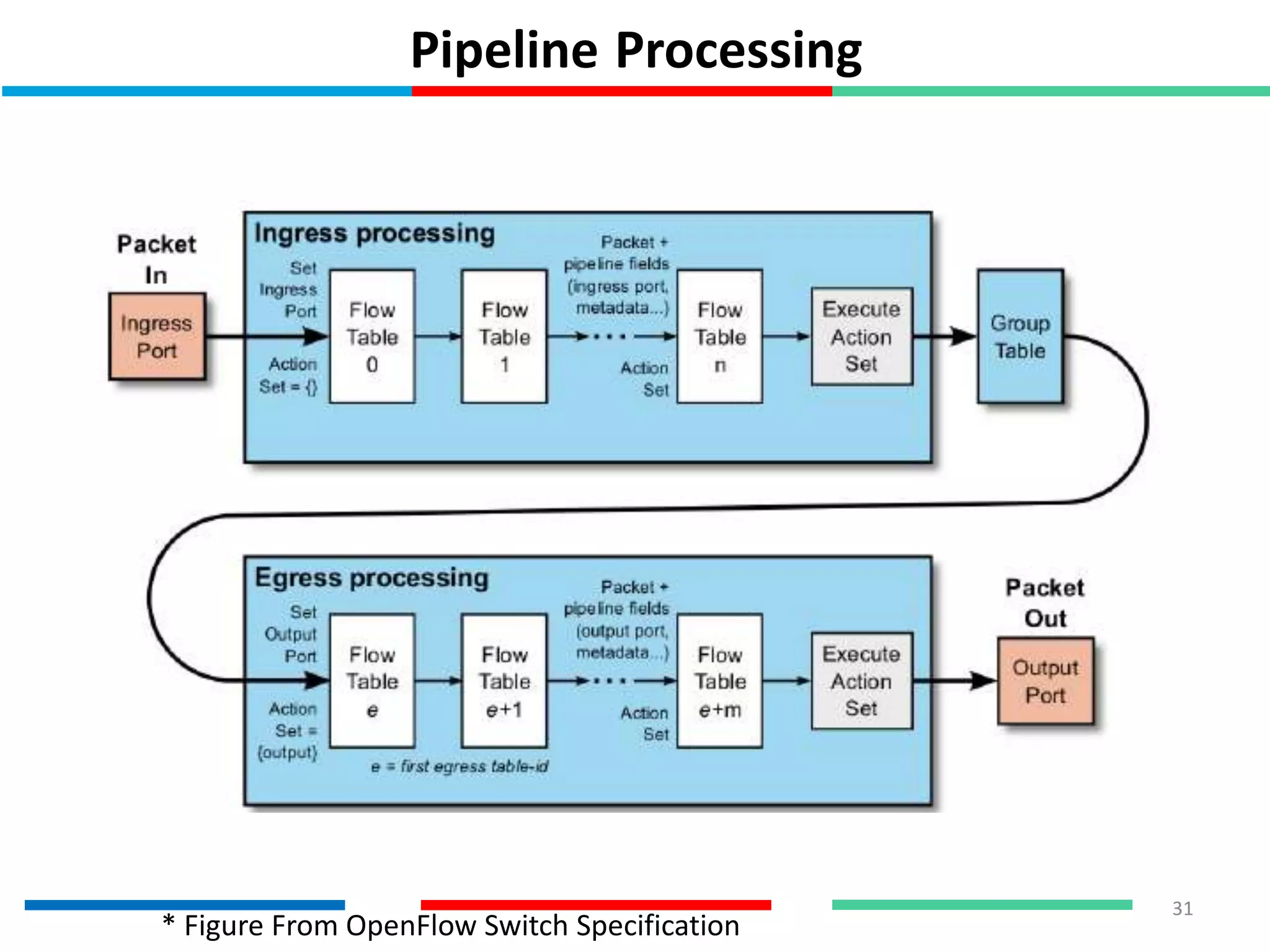 Pipeline Processing
31
* Figure From OpenFlow Switch Specification
 