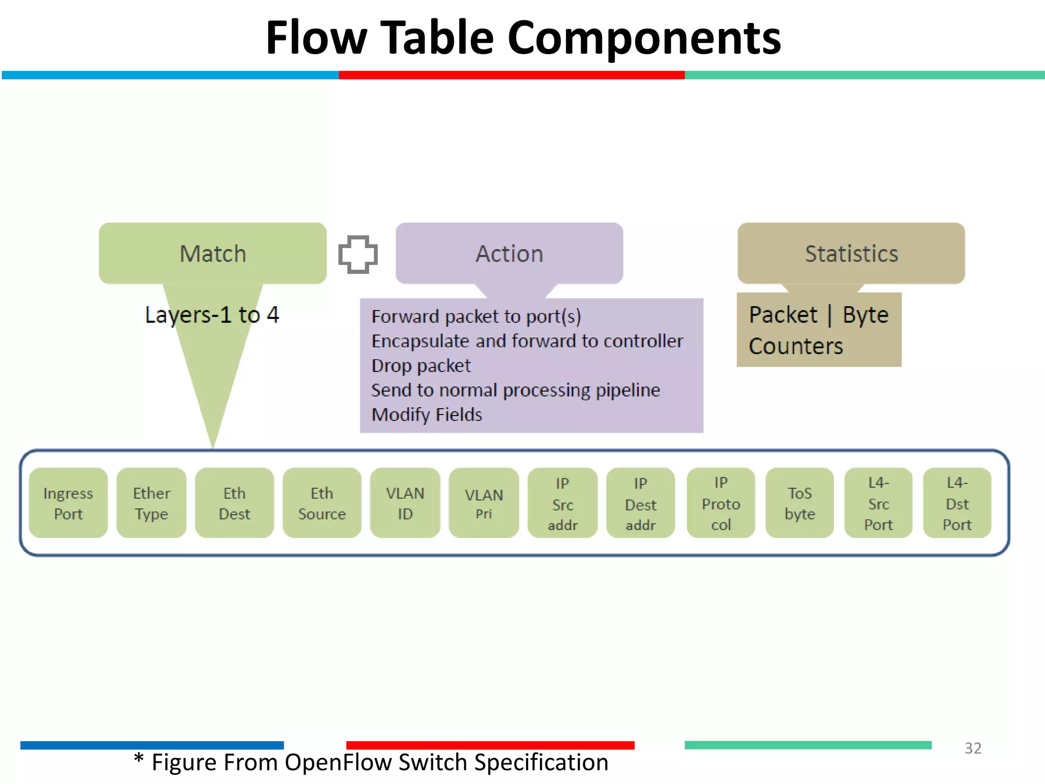 Flow Table Components
32
* Figure From OpenFlow Switch Specification
 