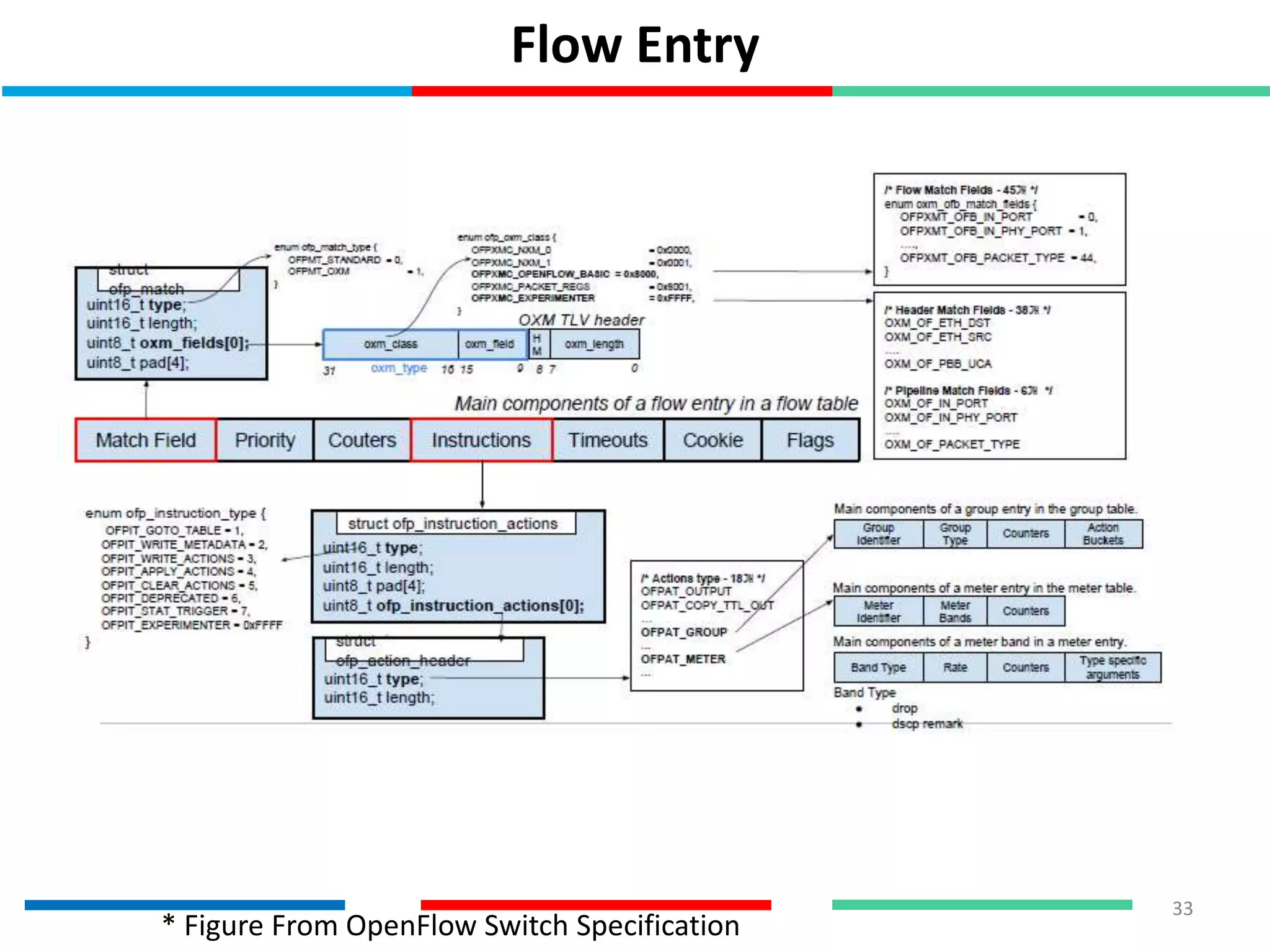 Flow Entry
33
* Figure From OpenFlow Switch Specification
 