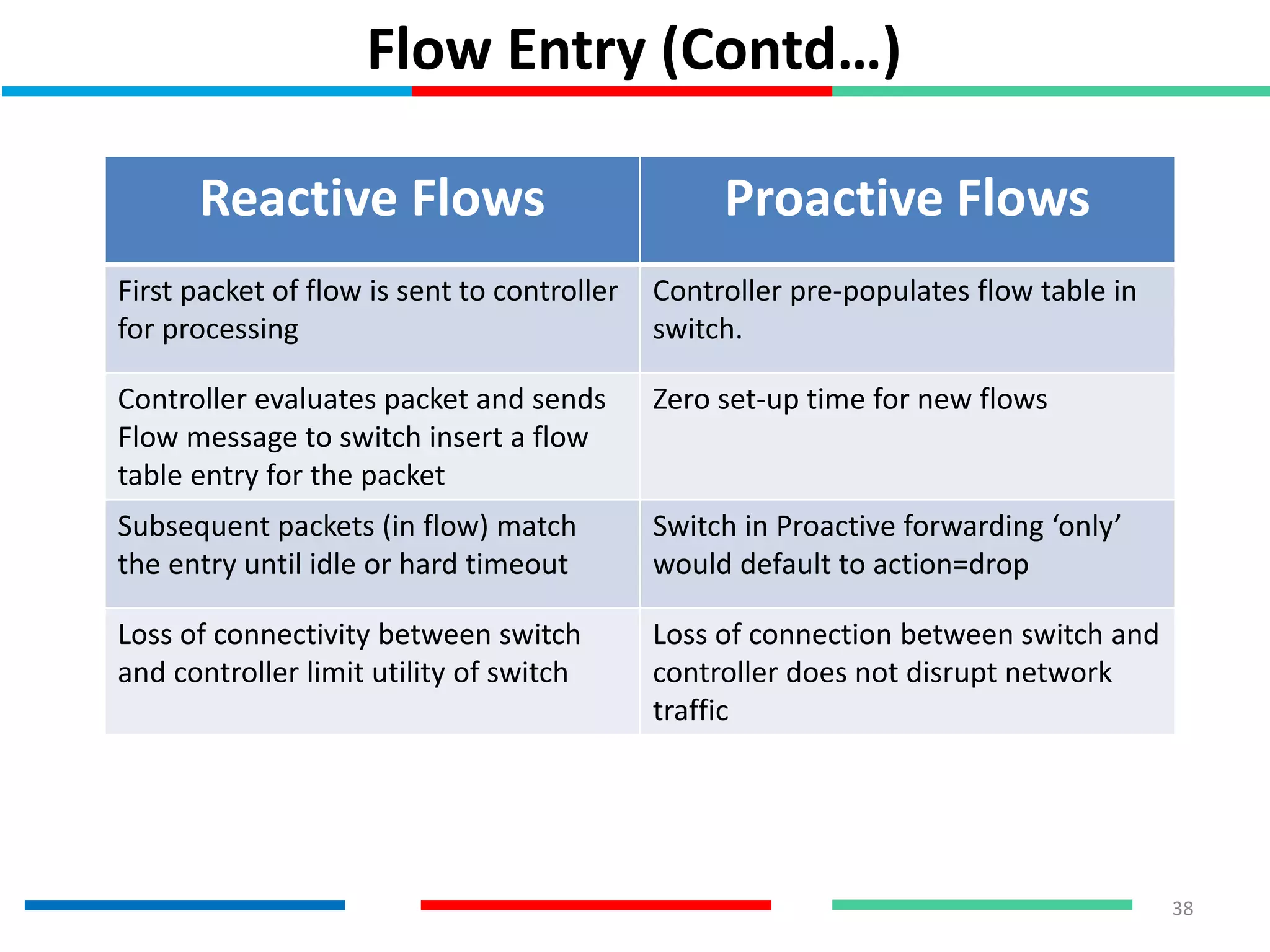 Flow Entry (Contd…)
38
Reactive Flows Proactive Flows
First packet of flow is sent to controller
for processing
Controller pre-populates flow table in
switch.
Controller evaluates packet and sends
Flow message to switch insert a flow
table entry for the packet
Zero set-up time for new flows
Subsequent packets (in flow) match
the entry until idle or hard timeout
Switch in Proactive forwarding ‘only’
would default to action=drop
Loss of connectivity between switch
and controller limit utility of switch
Loss of connection between switch and
controller does not disrupt network
traffic
 