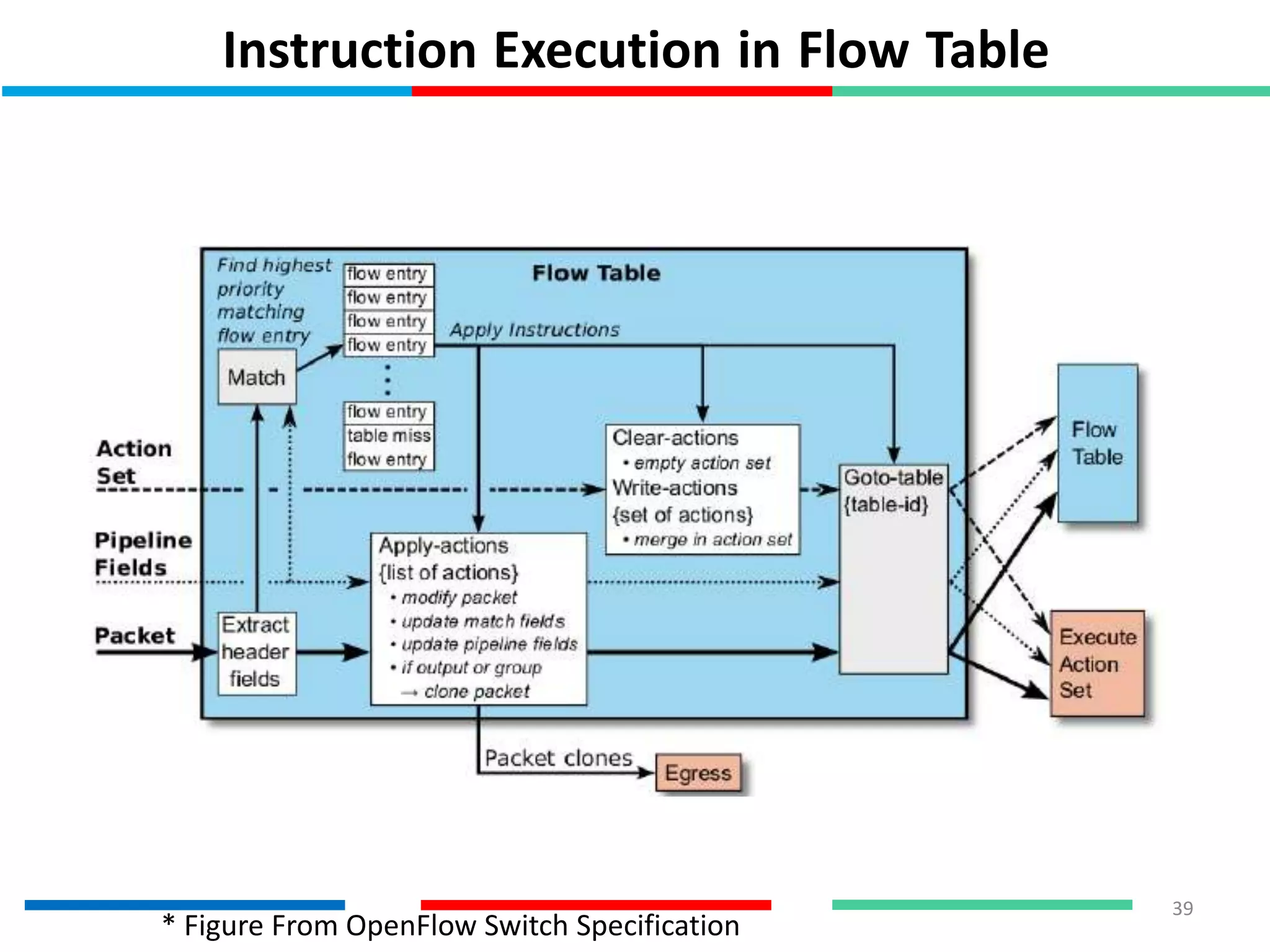 Instruction Execution in Flow Table
39
* Figure From OpenFlow Switch Specification
 