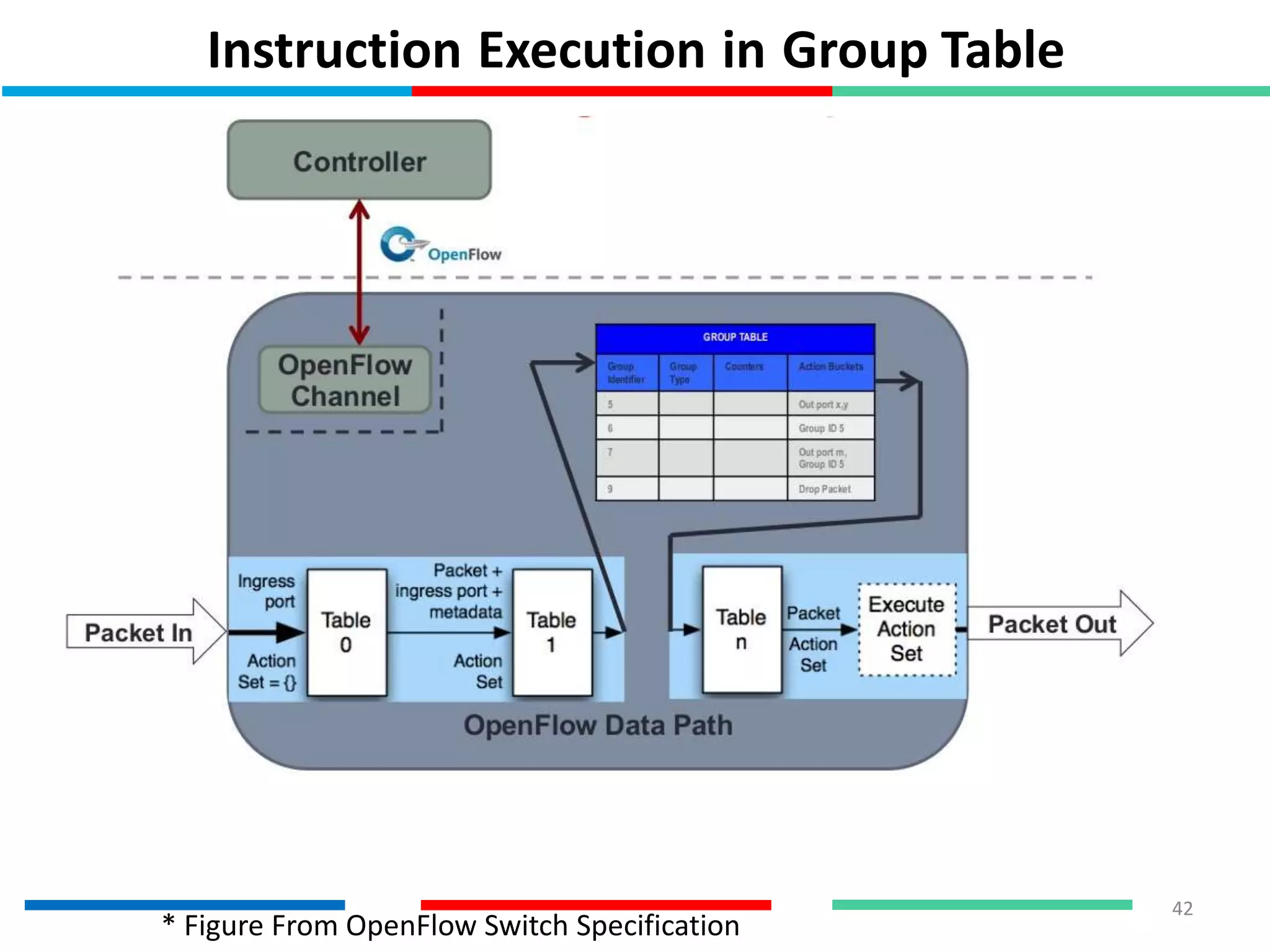 Instruction Execution in Group Table
42
* Figure From OpenFlow Switch Specification
 