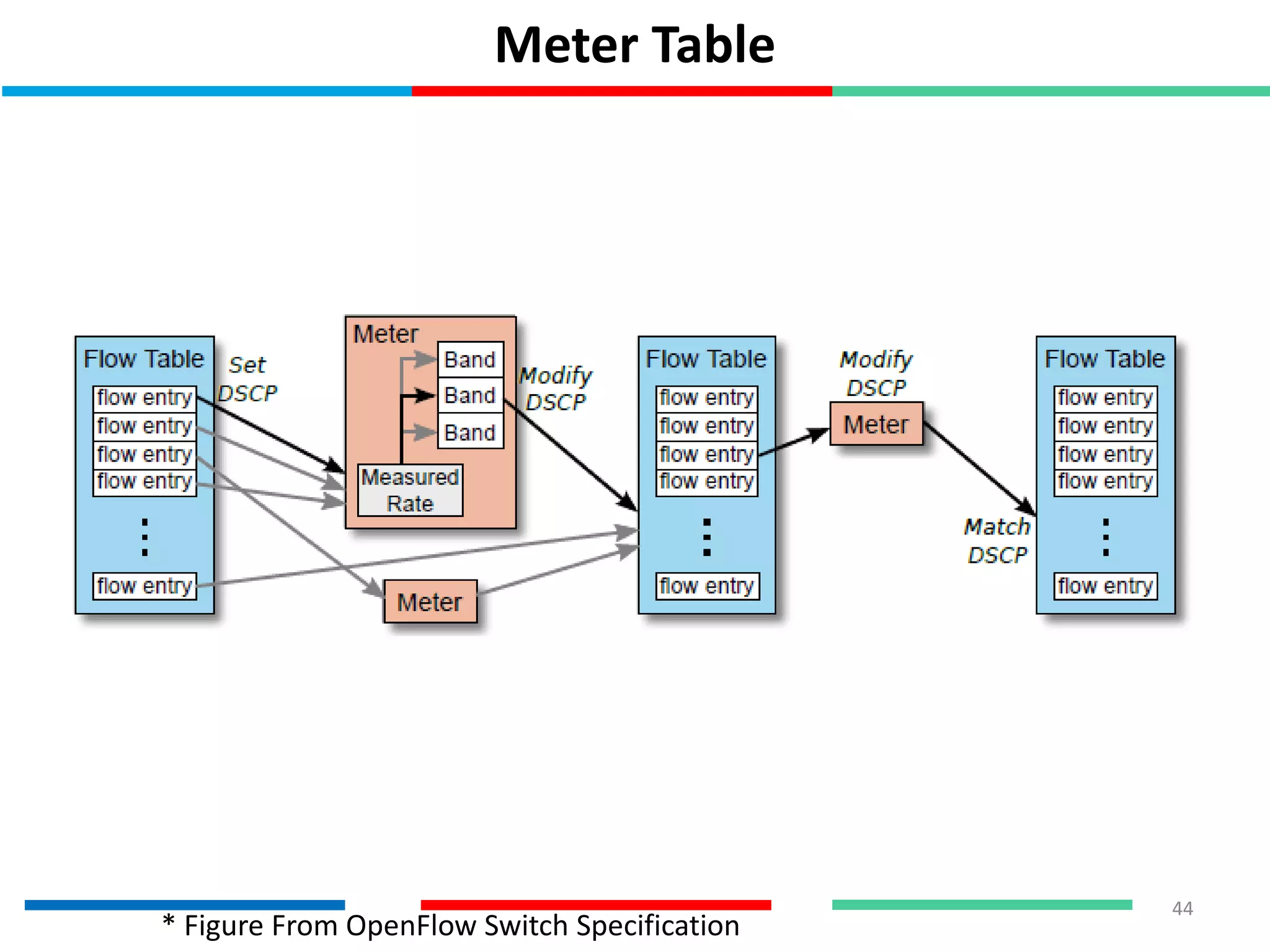 Meter Table
44
* Figure From OpenFlow Switch Specification
 
