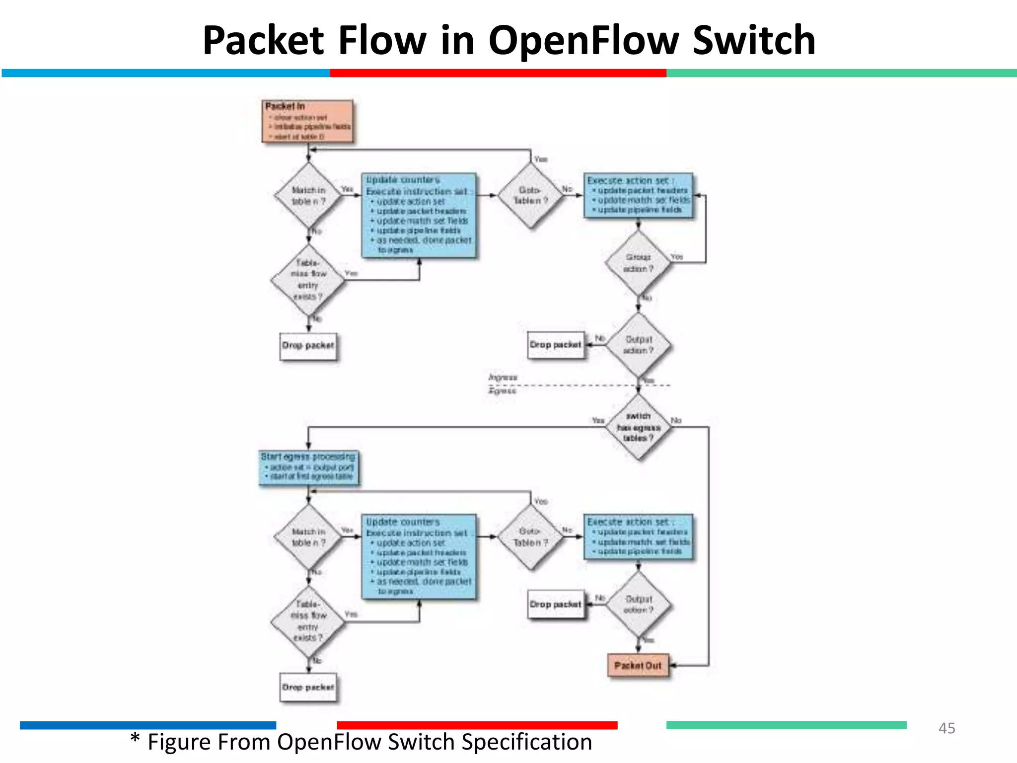 Packet Flow in OpenFlow Switch
45
* Figure From OpenFlow Switch Specification
 