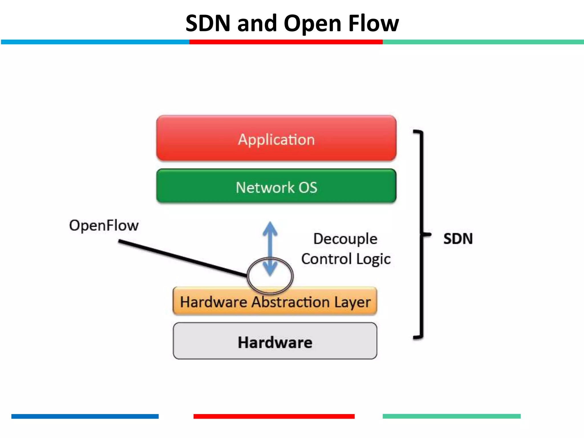 SDN and Open Flow
 