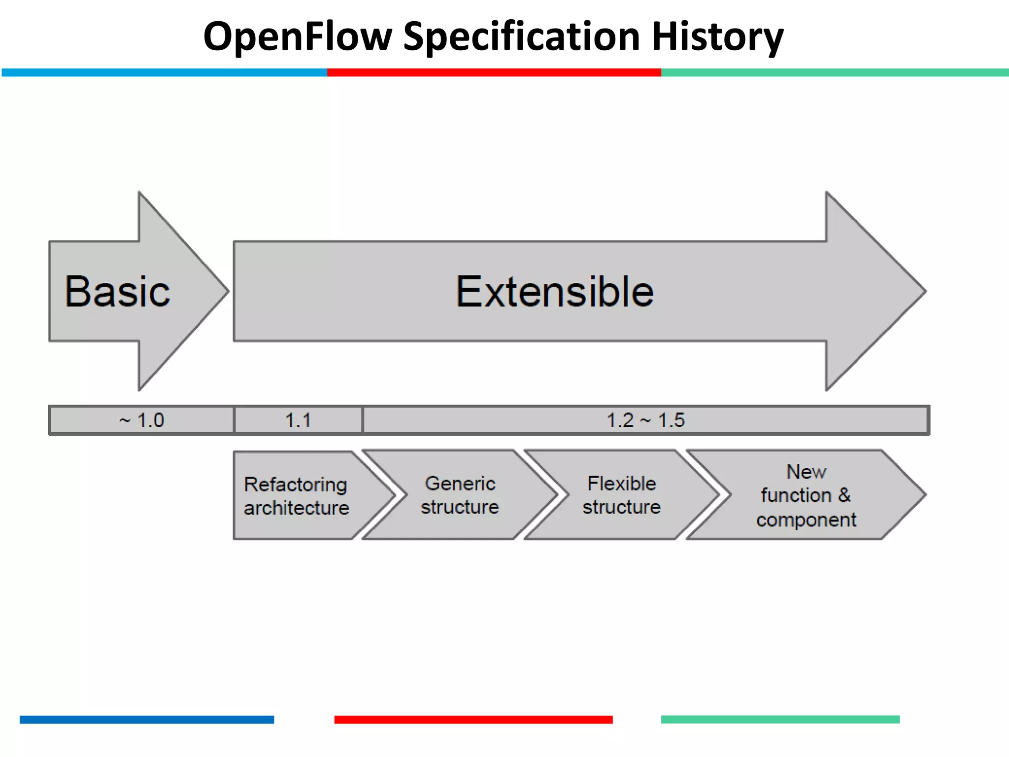 OpenFlow Specification History
 