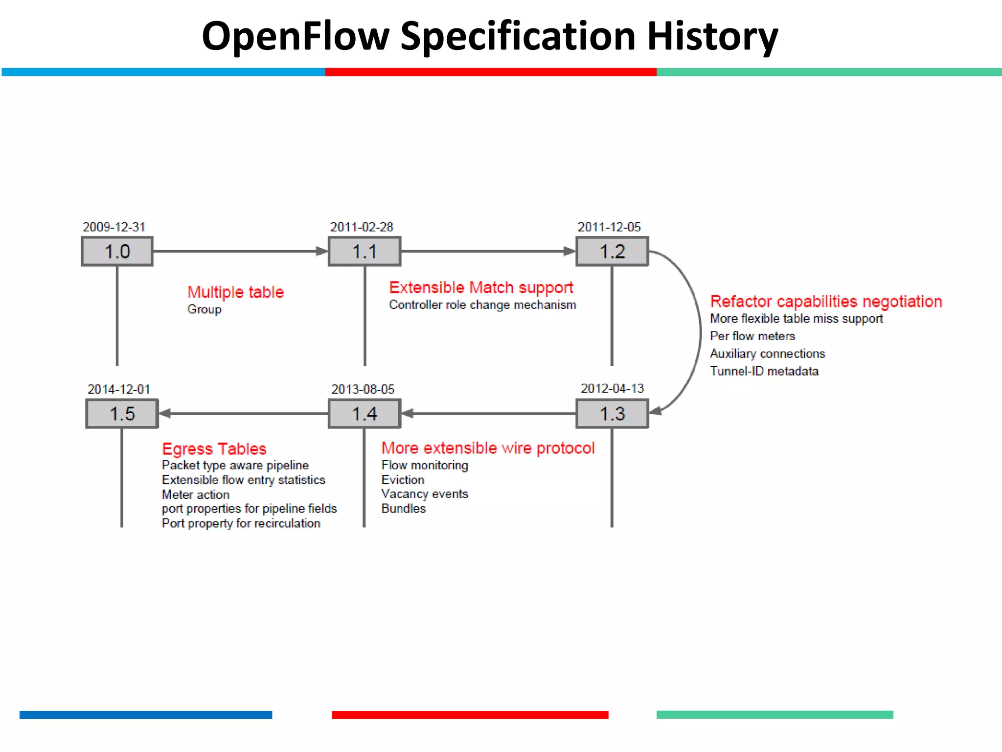 OpenFlow Specification History
 