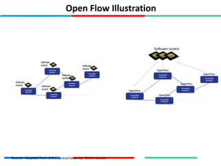 OpenFlow | PPTX