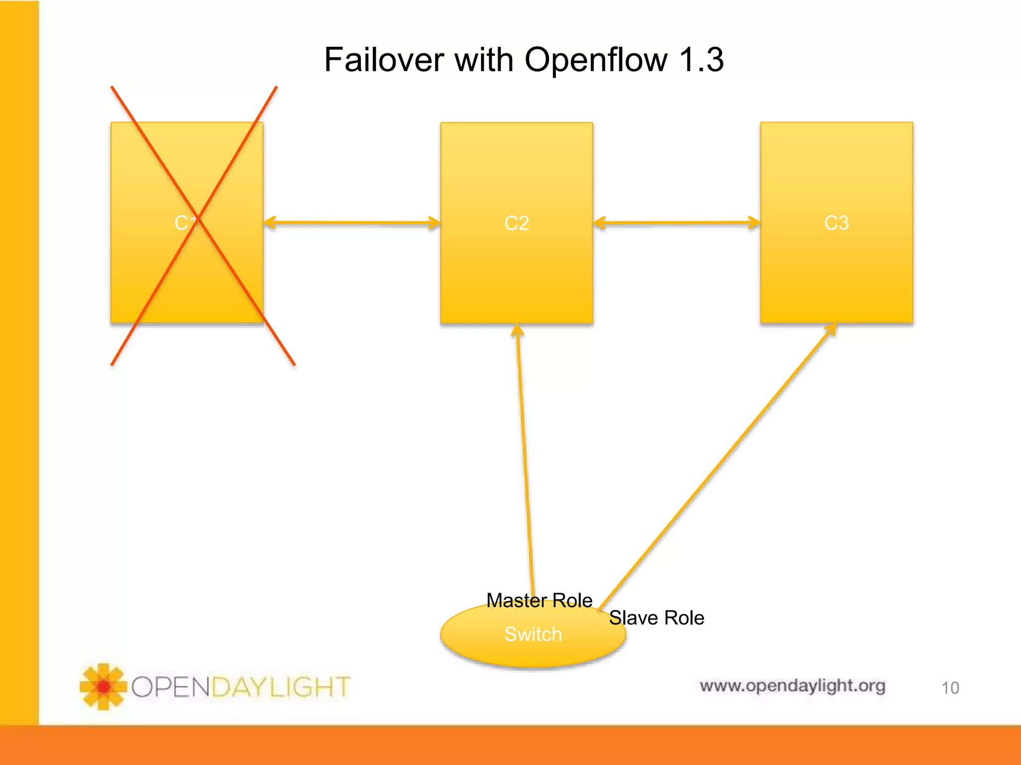 www.opendaylight.org
Failover with Openflow 1.3
10
C1 C2 C3
Switch
Slave Role
Master Role
 