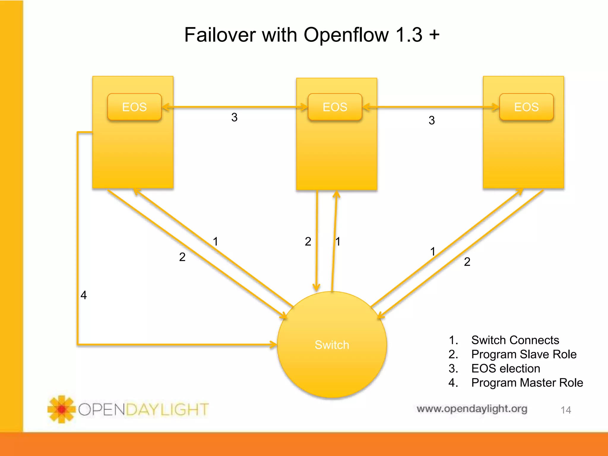 www.opendaylight.org
Failover with Openflow 1.3 +
14
EOS EOS EOS
Switch
1 1
12
2
2
4
1. Switch Connects
2. Program Slave Role
3. EOS election
4. Program Master Role
3 3
 