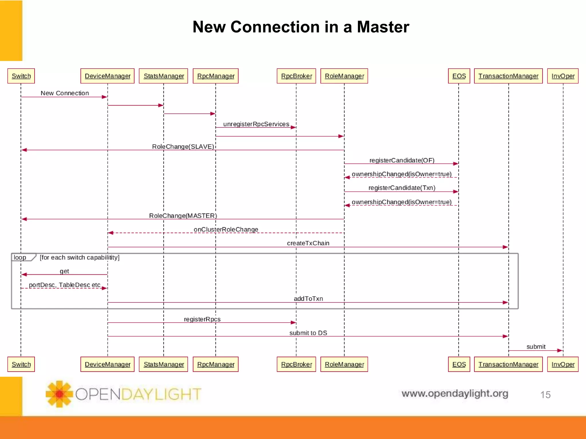 www.opendaylight.org
New Connection in a Master
15
 