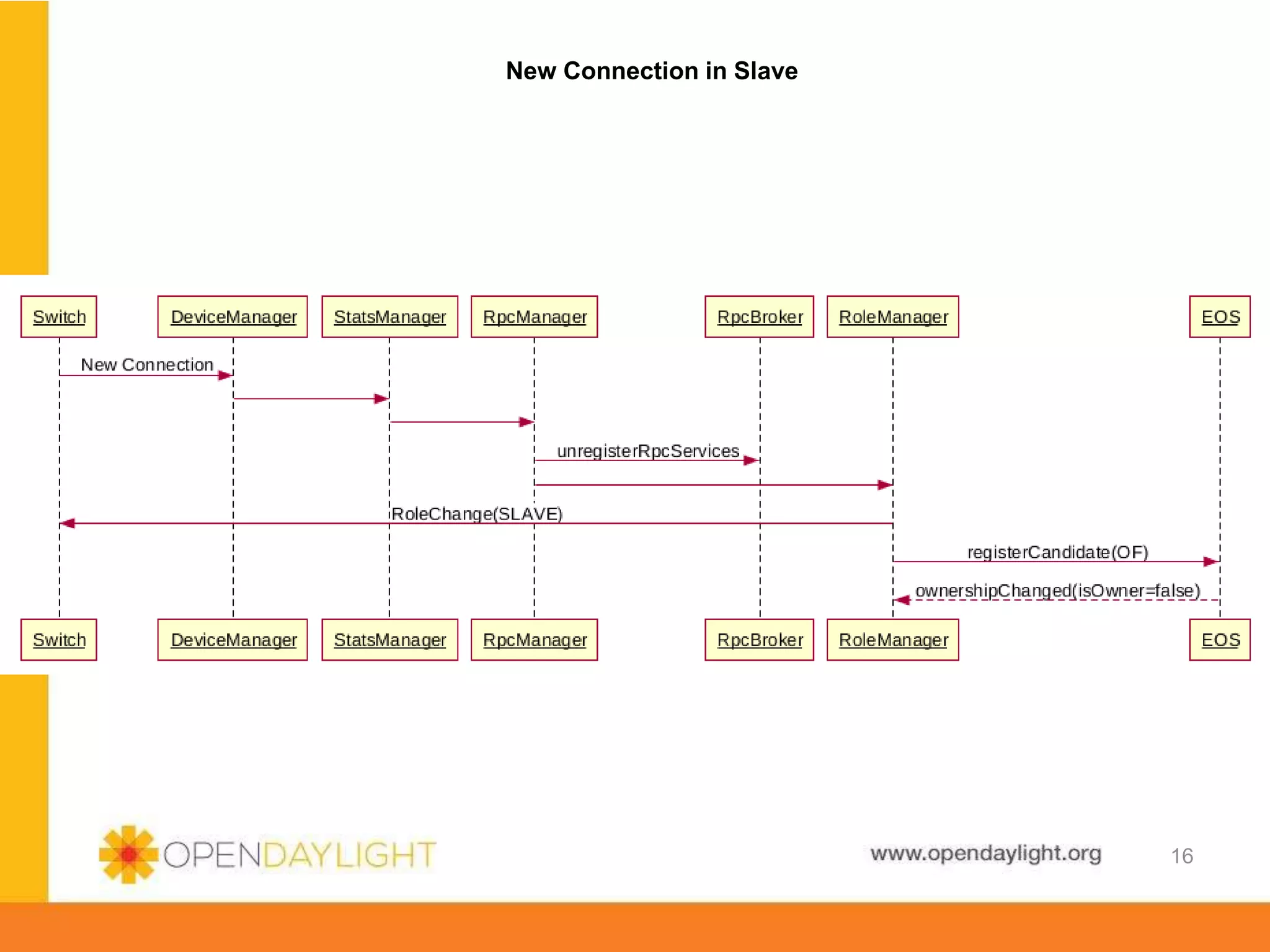 www.opendaylight.org
New Connection in Slave
16
 