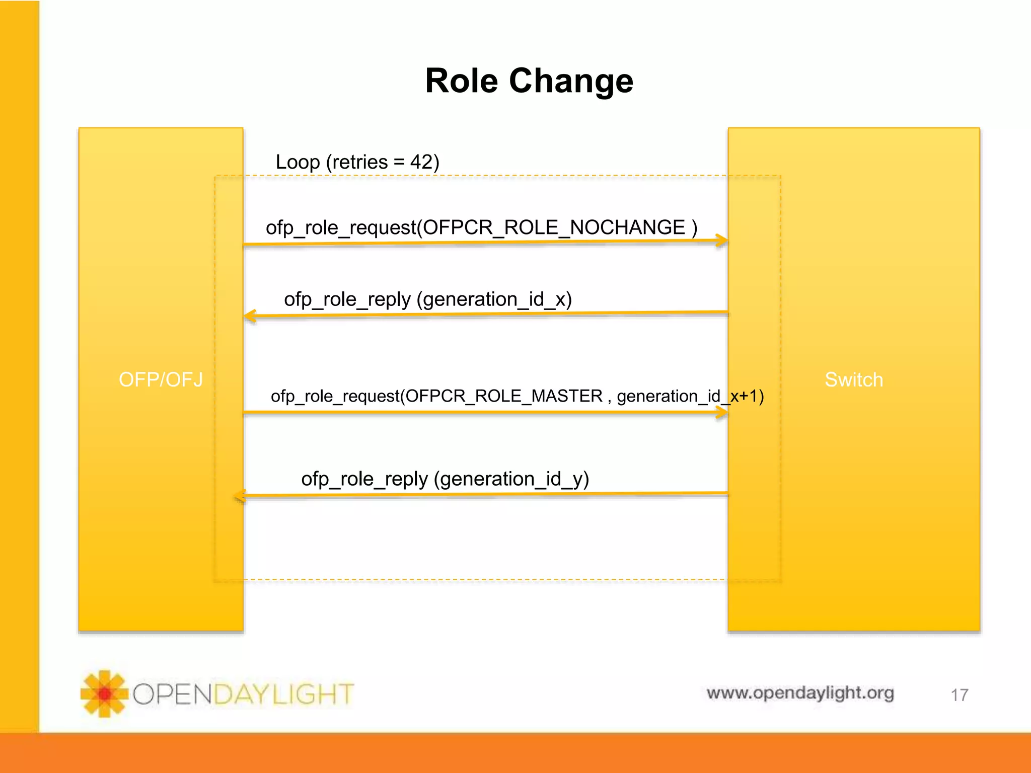 www.opendaylight.org
Role Change
17
OFP/OFJ Switch
ofp_role_request(OFPCR_ROLE_NOCHANGE )
ofp_role_reply (generation_id_x)
ofp_role_request(OFPCR_ROLE_MASTER , generation_id_x+1)
ofp_role_reply (generation_id_y)
Loop (retries = 42)
 