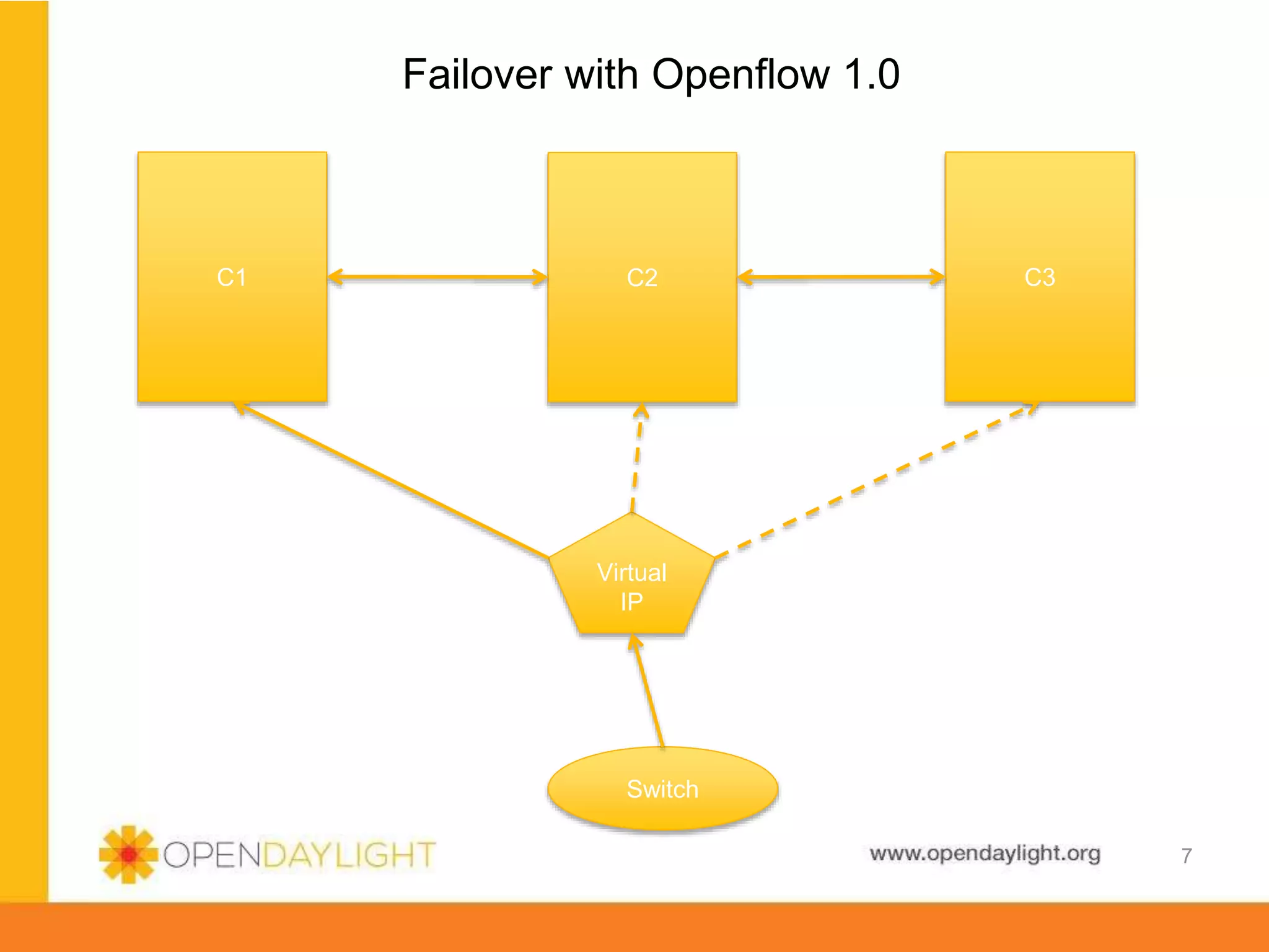 www.opendaylight.org
Failover with Openflow 1.0
7
C1 C2 C3
Virtual
IP
Switch
 