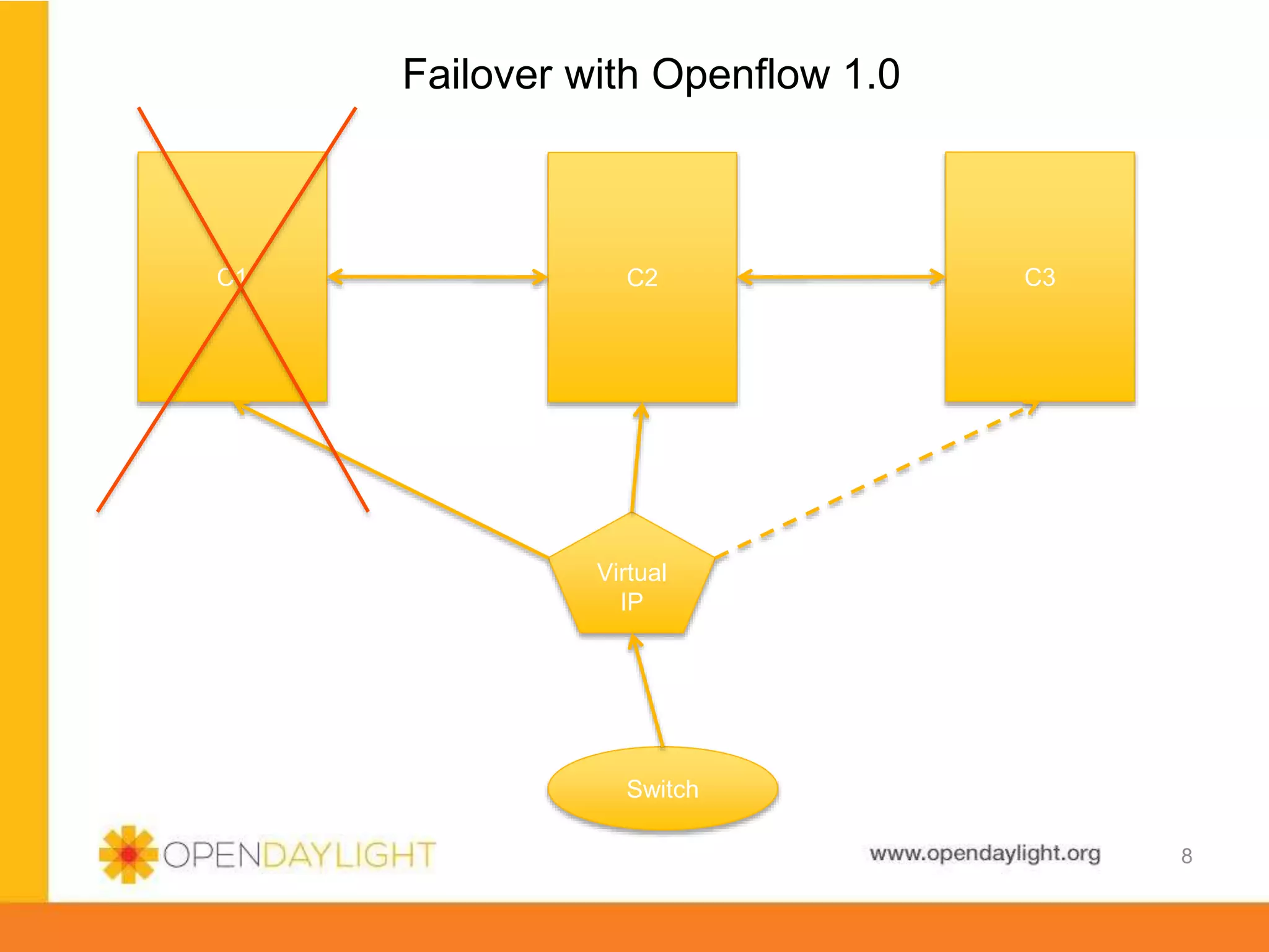www.opendaylight.org
Failover with Openflow 1.0
8
C1 C2 C3
Virtual
IP
Switch
 