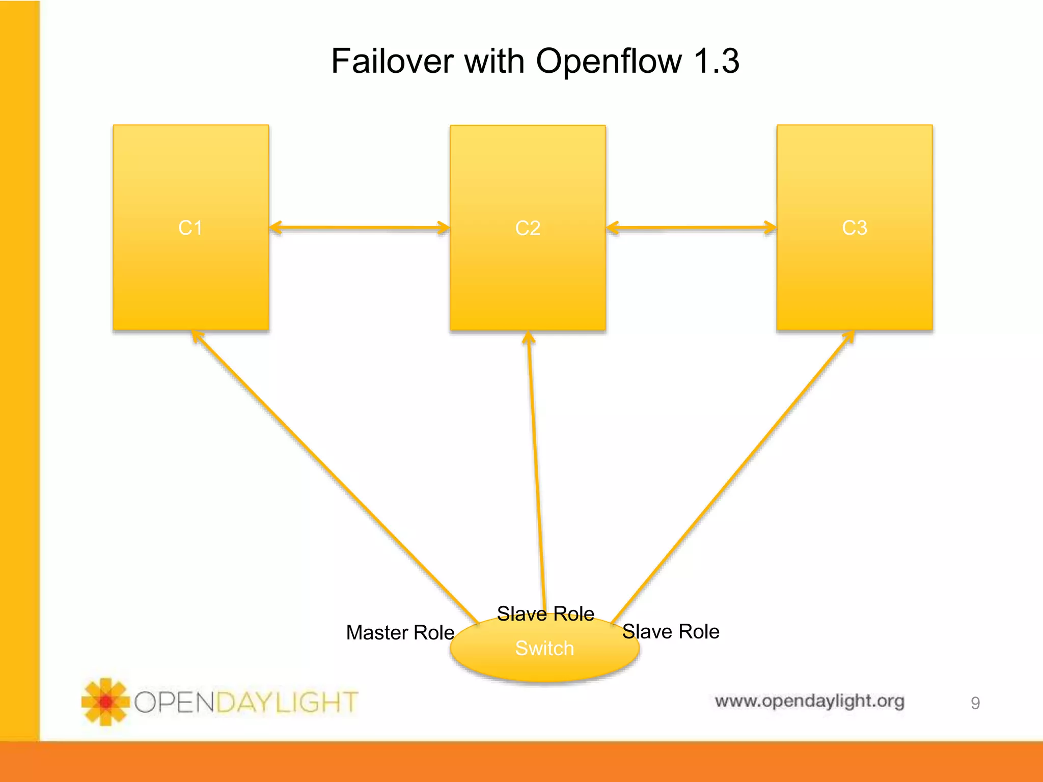 www.opendaylight.org
Failover with Openflow 1.3
9
C1 C2 C3
Switch
Slave Role
Slave Role
Master Role
 