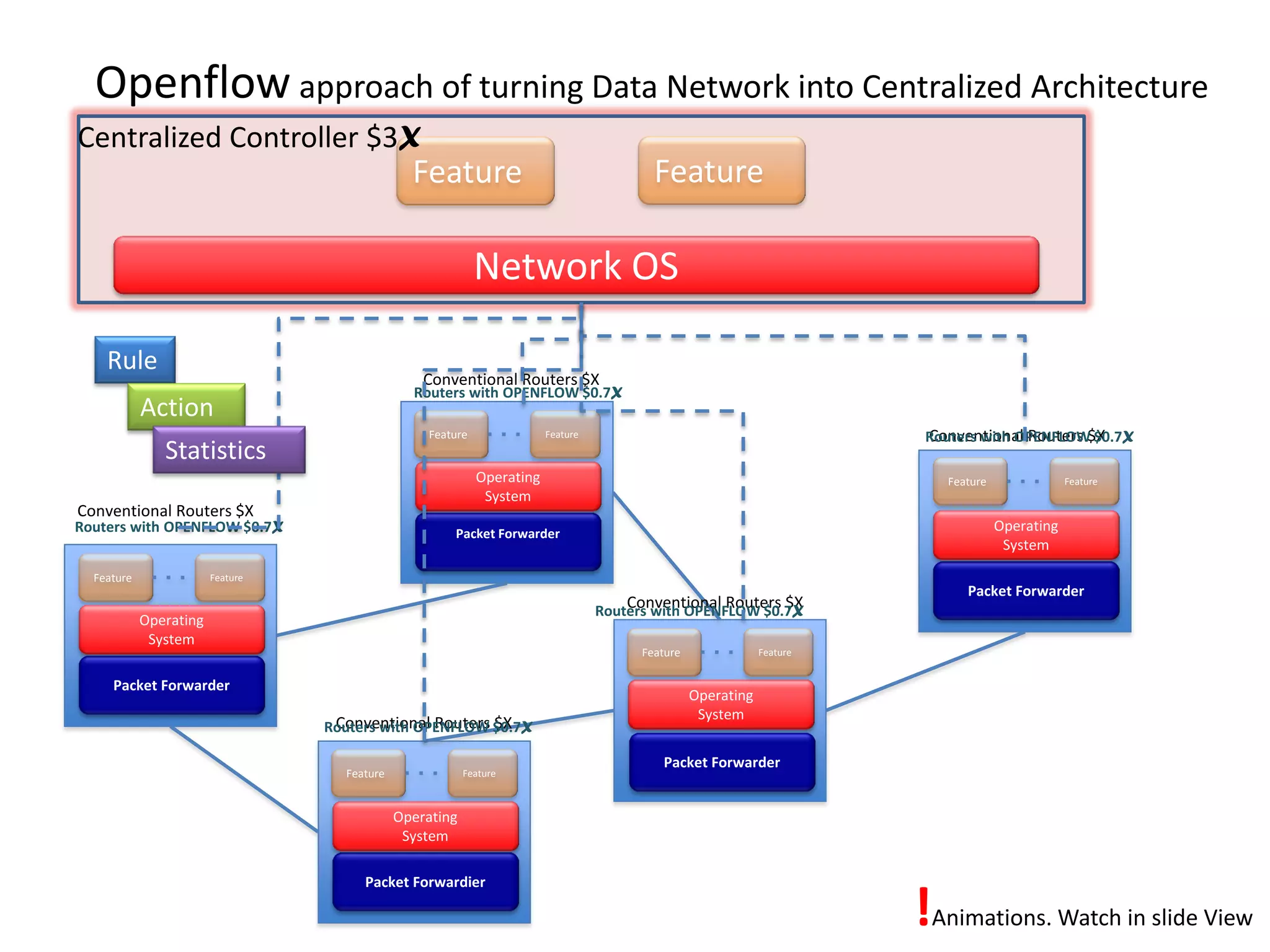 Packet Forwarder
Feature Feature
Packet Forwarder
Packet Forwarder
Packet Forwardier
Packet Forwarder
Operating
System
Operating
System
Operating
System
Operating
System
Operating
System
Network OS
Feature Feature
Feature Feature
Feature Feature
Feature Feature
Feature Feature
Openflow approach of turning Data Network into Centralized Architecture
Conventional Routers $X
Conventional Routers $X
Conventional Routers $X
Conventional Routers $X
Conventional Routers $XRouters with OPENFLOW $0.7X
Routers with OPENFLOW $0.7X
Routers with OPENFLOW $0.7X
Routers with OPENFLOW $0.7X
Routers with OPENFLOW $0.7X
Centralized Controller $3X
Rule
Action
Statistics
!Animations. Watch in slide View
 