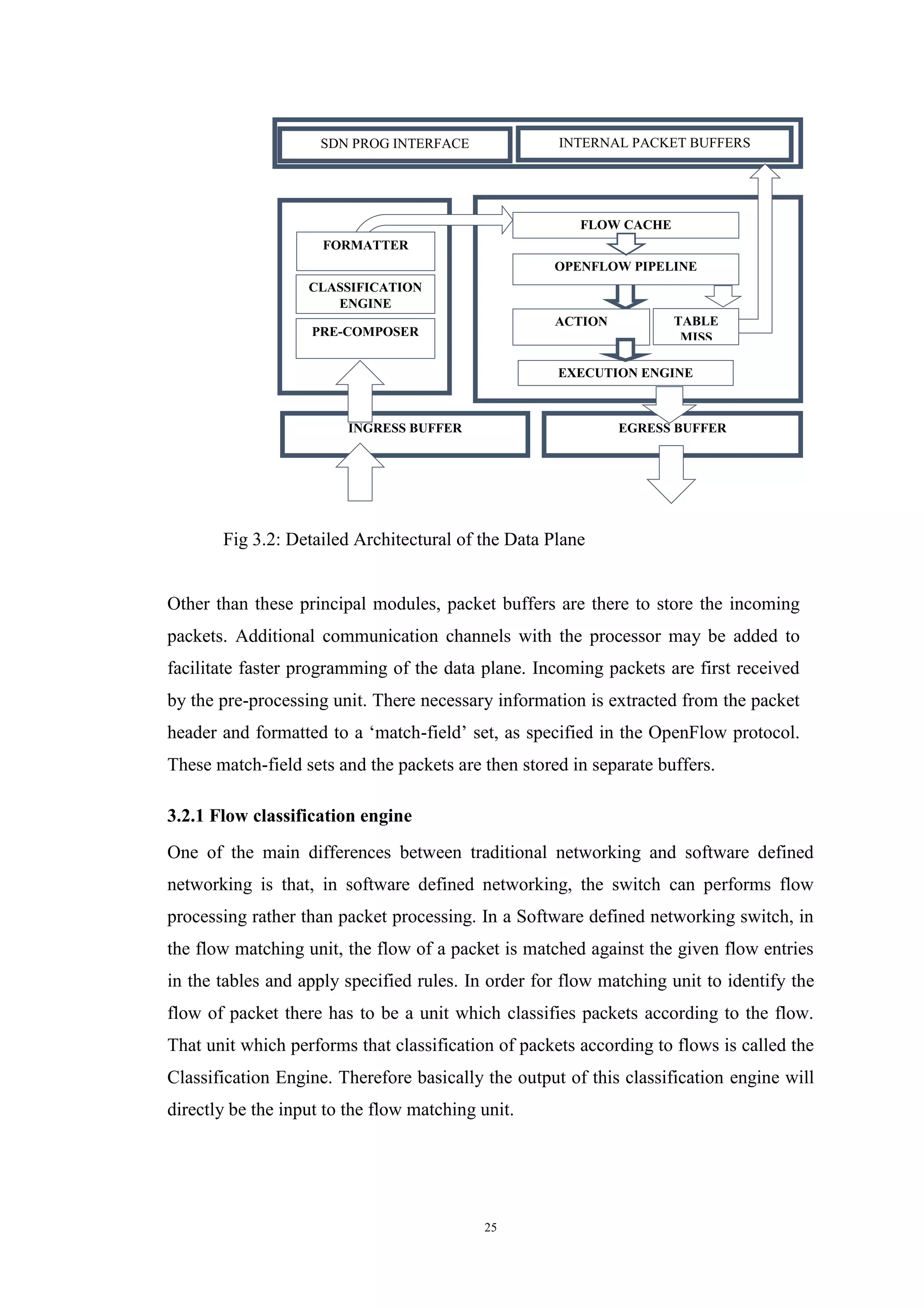 25
INGRESS BUFFER EGRESS BUFFER
CLASSIFICATION
ENGINE
OPENFLOW PIPELINE
EXECUTION ENGINE
FLOW CACHE
ACTION
MEMORY
PRE-COMPOSER
FORMATTER
SDN PROG INTERFACE INTERNAL PACKET BUFFERS
TABLE
MISS
HANDLER
Fig 3.2: Detailed Architectural of the Data Plane
Other than these principal modules, packet buffers are there to store the incoming
packets. Additional communication channels with the processor may be added to
facilitate faster programming of the data plane. Incoming packets are first received
by the pre-processing unit. There necessary information is extracted from the packet
header and formatted to a ‘match-field’ set, as specified in the OpenFlow protocol.
These match-field sets and the packets are then stored in separate buffers.
3.2.1 Flow classification engine
One of the main differences between traditional networking and software defined
networking is that, in software defined networking, the switch can performs flow
processing rather than packet processing. In a Software defined networking switch, in
the flow matching unit, the flow of a packet is matched against the given flow entries
in the tables and apply specified rules. In order for flow matching unit to identify the
flow of packet there has to be a unit which classifies packets according to the flow.
That unit which performs that classification of packets according to flows is called the
Classification Engine. Therefore basically the output of this classification engine will
directly be the input to the flow matching unit.
 