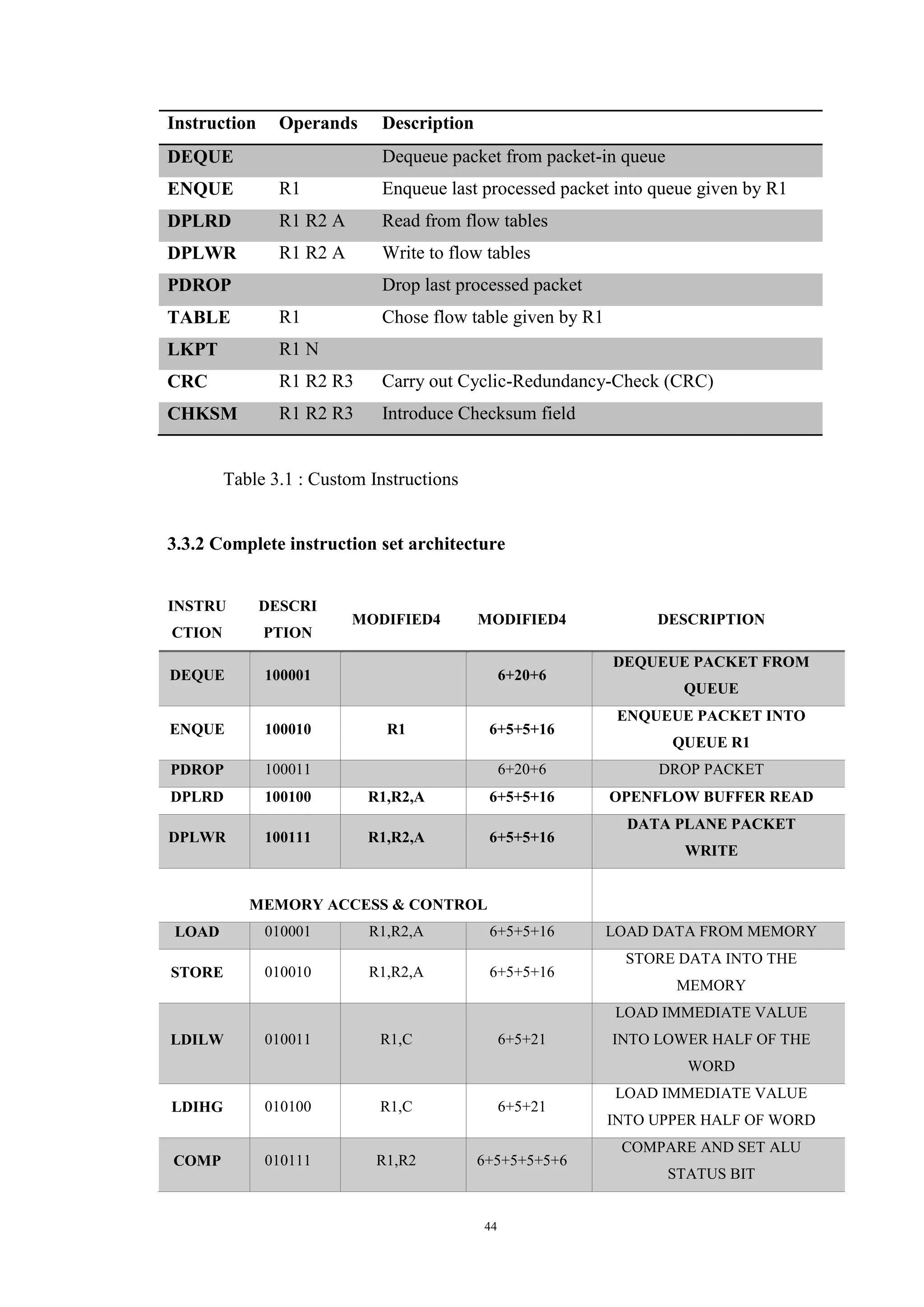 44
Instruction Operands Description
DEQUE Dequeue packet from packet-in queue
ENQUE R1 Enqueue last processed packet into queue given by R1
DPLRD R1 R2 A Read from flow tables
DPLWR R1 R2 A Write to flow tables
PDROP Drop last processed packet
TABLE R1 Chose flow table given by R1
LKPT R1 N
CRC R1 R2 R3 Carry out Cyclic-Redundancy-Check (CRC)
CHKSM R1 R2 R3 Introduce Checksum field
Table 3.1 : Custom Instructions
3.3.2 Complete instruction set architecture
INSTRU
CTION
DESCRI
PTION
MODIFIED4 MODIFIED4 DESCRIPTION
DEQUE 100001 6+20+6
DEQUEUE PACKET FROM
QUEUE
ENQUE 100010 R1 6+5+5+16
ENQUEUE PACKET INTO
QUEUE R1
PDROP 100011 6+20+6 DROP PACKET
DPLRD 100100 R1,R2,A 6+5+5+16 OPENFLOW BUFFER READ
DPLWR 100111 R1,R2,A 6+5+5+16
DATA PLANE PACKET
WRITE
MEMORY ACCESS & CONTROL
LOAD 010001 R1,R2,A 6+5+5+16 LOAD DATA FROM MEMORY
STORE 010010 R1,R2,A 6+5+5+16
STORE DATA INTO THE
MEMORY
LDILW 010011 R1,C 6+5+21
LOAD IMMEDIATE VALUE
INTO LOWER HALF OF THE
WORD
LDIHG 010100 R1,C 6+5+21
LOAD IMMEDIATE VALUE
INTO UPPER HALF OF WORD
COMP 010111 R1,R2 6+5+5+5+5+6
COMPARE AND SET ALU
STATUS BIT
 
