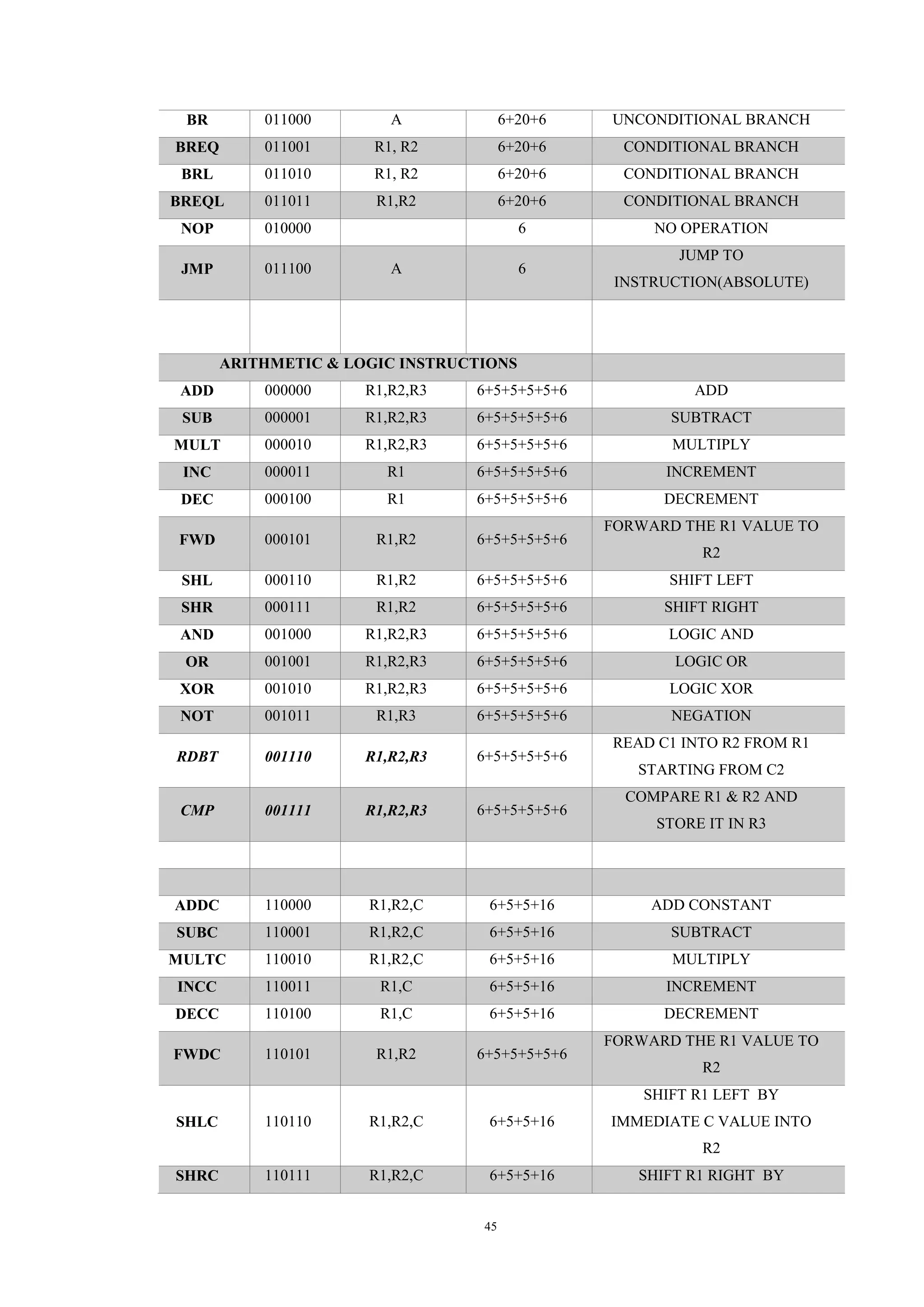 45
BR 011000 A 6+20+6 UNCONDITIONAL BRANCH
BREQ 011001 R1, R2 6+20+6 CONDITIONAL BRANCH
BRL 011010 R1, R2 6+20+6 CONDITIONAL BRANCH
BREQL 011011 R1,R2 6+20+6 CONDITIONAL BRANCH
NOP 010000 6 NO OPERATION
JMP 011100 A 6
JUMP TO
INSTRUCTION(ABSOLUTE)
ARITHMETIC & LOGIC INSTRUCTIONS
ADD 000000 R1,R2,R3 6+5+5+5+5+6 ADD
SUB 000001 R1,R2,R3 6+5+5+5+5+6 SUBTRACT
MULT 000010 R1,R2,R3 6+5+5+5+5+6 MULTIPLY
INC 000011 R1 6+5+5+5+5+6 INCREMENT
DEC 000100 R1 6+5+5+5+5+6 DECREMENT
FWD 000101 R1,R2 6+5+5+5+5+6
FORWARD THE R1 VALUE TO
R2
SHL 000110 R1,R2 6+5+5+5+5+6 SHIFT LEFT
SHR 000111 R1,R2 6+5+5+5+5+6 SHIFT RIGHT
AND 001000 R1,R2,R3 6+5+5+5+5+6 LOGIC AND
OR 001001 R1,R2,R3 6+5+5+5+5+6 LOGIC OR
XOR 001010 R1,R2,R3 6+5+5+5+5+6 LOGIC XOR
NOT 001011 R1,R3 6+5+5+5+5+6 NEGATION
RDBT 001110 R1,R2,R3 6+5+5+5+5+6
READ C1 INTO R2 FROM R1
STARTING FROM C2
CMP 001111 R1,R2,R3 6+5+5+5+5+6
COMPARE R1 & R2 AND
STORE IT IN R3
ADDC 110000 R1,R2,C 6+5+5+16 ADD CONSTANT
SUBC 110001 R1,R2,C 6+5+5+16 SUBTRACT
MULTC 110010 R1,R2,C 6+5+5+16 MULTIPLY
INCC 110011 R1,C 6+5+5+16 INCREMENT
DECC 110100 R1,C 6+5+5+16 DECREMENT
FWDC 110101 R1,R2 6+5+5+5+5+6
FORWARD THE R1 VALUE TO
R2
SHLC 110110 R1,R2,C 6+5+5+16
SHIFT R1 LEFT BY
IMMEDIATE C VALUE INTO
R2
SHRC 110111 R1,R2,C 6+5+5+16 SHIFT R1 RIGHT BY
 
