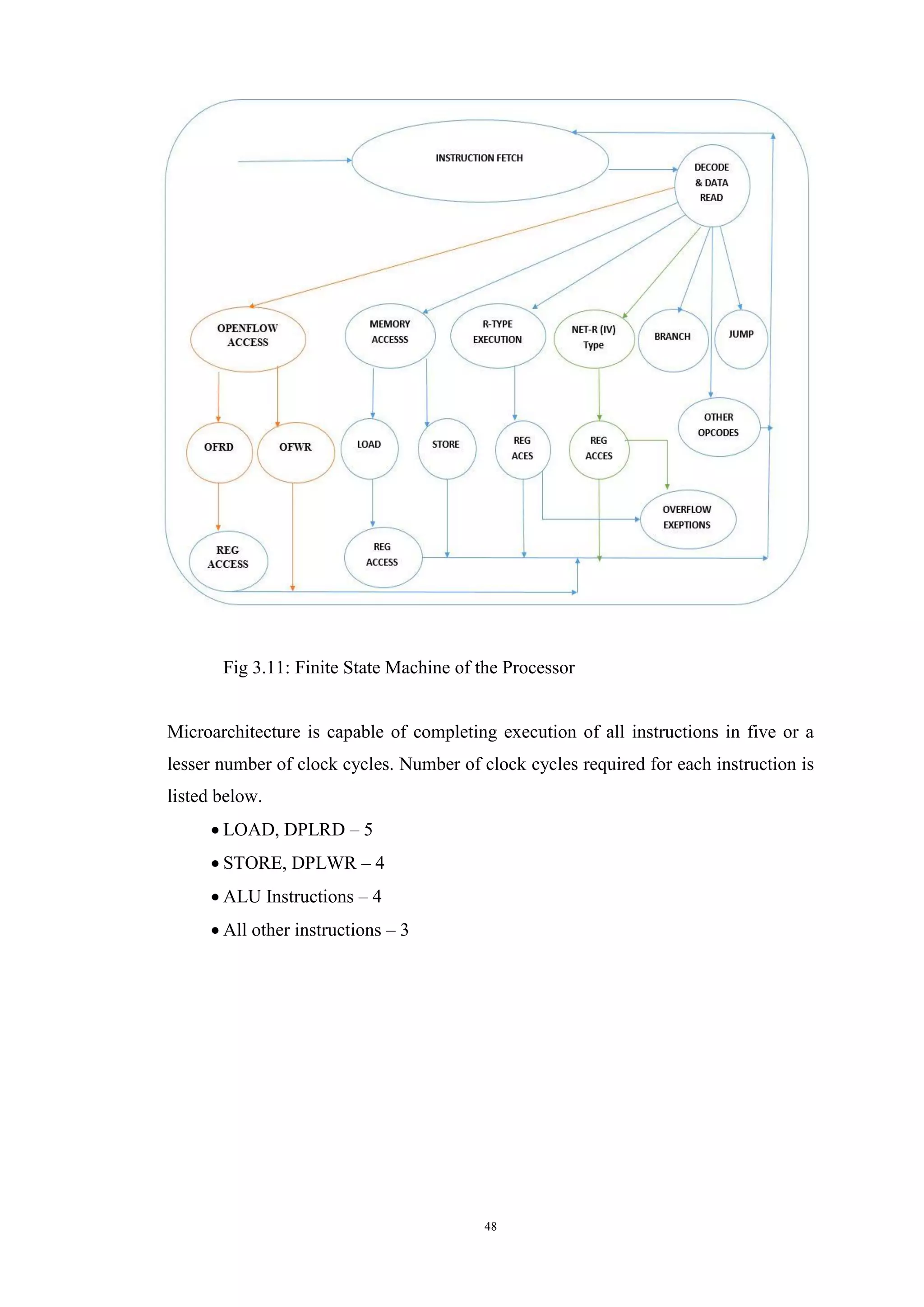 48
Fig 3.11: Finite State Machine of the Processor
Microarchitecture is capable of completing execution of all instructions in five or a
lesser number of clock cycles. Number of clock cycles required for each instruction is
listed below.
 LOAD, DPLRD – 5
 STORE, DPLWR – 4
 ALU Instructions – 4
 All other instructions – 3
 