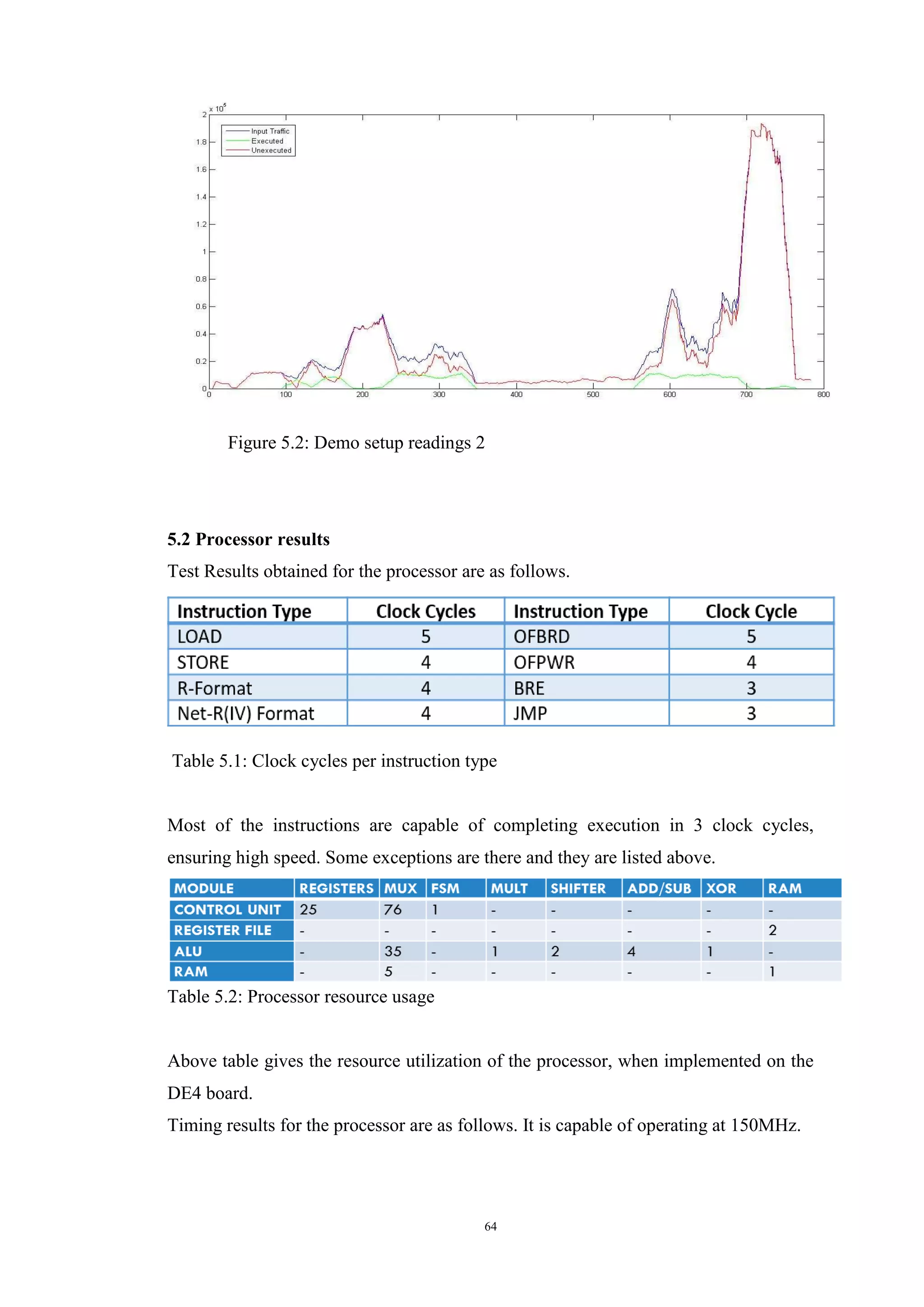 64
Figure 5.2: Demo setup readings 2
5.2 Processor results
Test Results obtained for the processor are as follows.
Table 5.1: Clock cycles per instruction type
Most of the instructions are capable of completing execution in 3 clock cycles,
ensuring high speed. Some exceptions are there and they are listed above.
Table 5.2: Processor resource usage
Above table gives the resource utilization of the processor, when implemented on the
DE4 board.
Timing results for the processor are as follows. It is capable of operating at 150MHz.
 