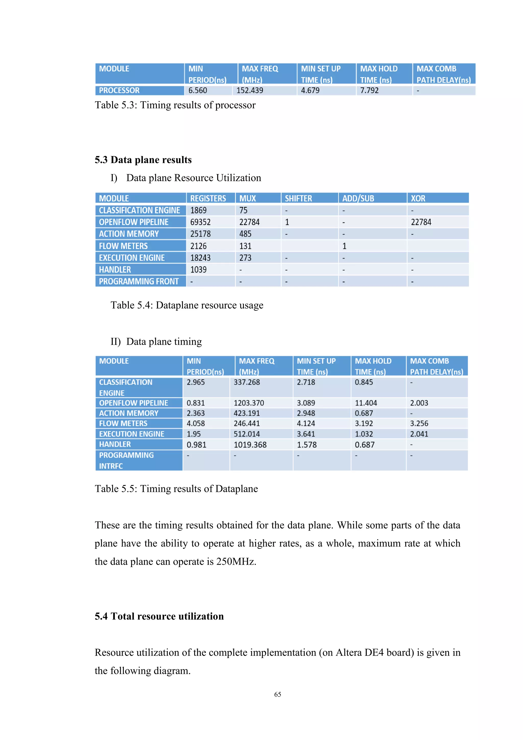 65
Table 5.3: Timing results of processor
5.3 Data plane results
I) Data plane Resource Utilization
Table 5.4: Dataplane resource usage
II) Data plane timing
Table 5.5: Timing results of Dataplane
These are the timing results obtained for the data plane. While some parts of the data
plane have the ability to operate at higher rates, as a whole, maximum rate at which
the data plane can operate is 250MHz.
5.4 Total resource utilization
Resource utilization of the complete implementation (on Altera DE4 board) is given in
the following diagram.
 