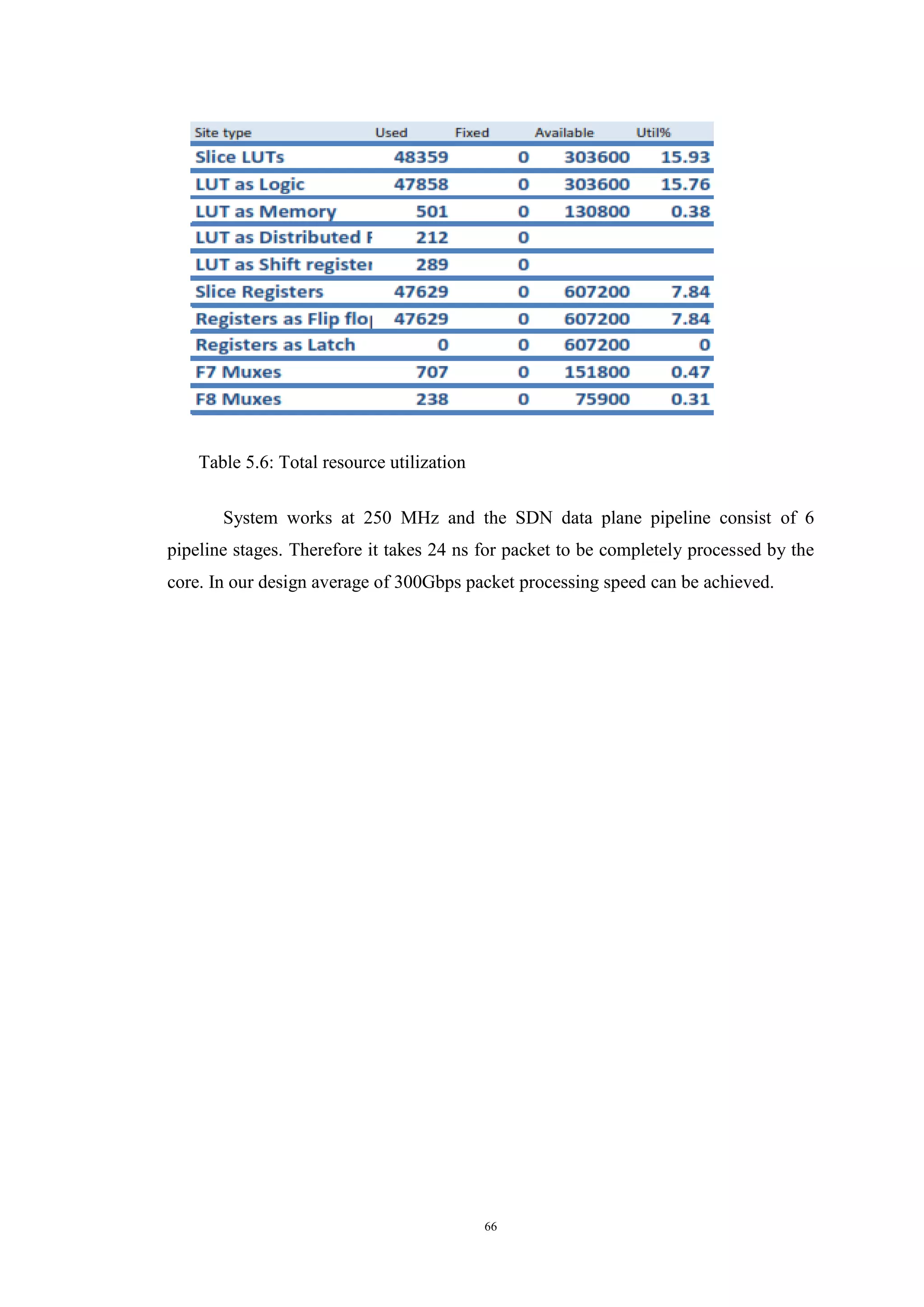 66
Table 5.6: Total resource utilization
System works at 250 MHz and the SDN data plane pipeline consist of 6
pipeline stages. Therefore it takes 24 ns for packet to be completely processed by the
core. In our design average of 300Gbps packet processing speed can be achieved.
 
