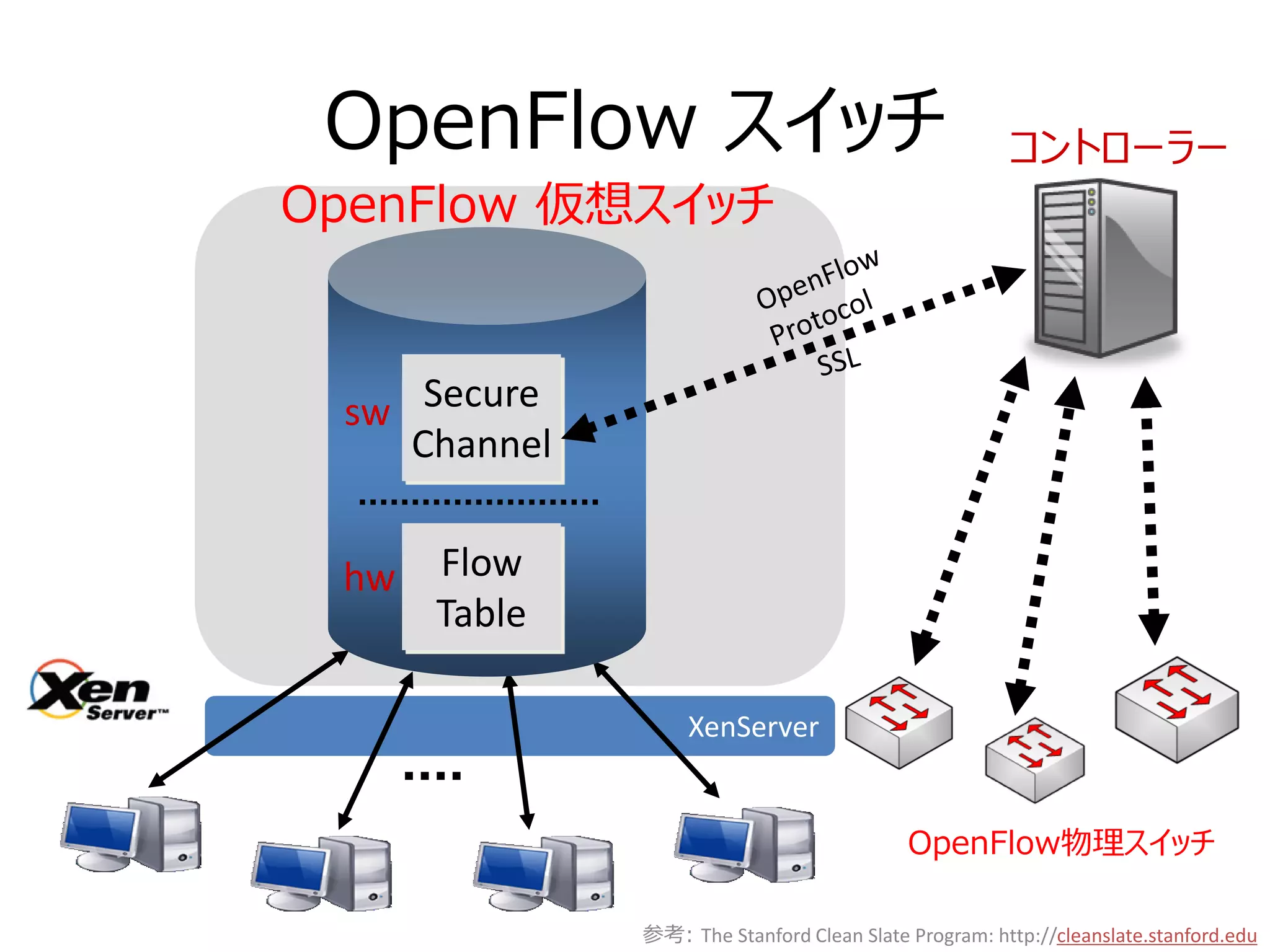 OpenFlow スイッチ                                        コントローラー
OpenFlow 仮想スイッチ



 sw Secure
    Channel


 hw   Flow
      Table

                   XenServer


                                           OpenFlow物理スイッチ

              参考: The Stanford Clean Slate Program: http://cleanslate.stanford.edu
 
