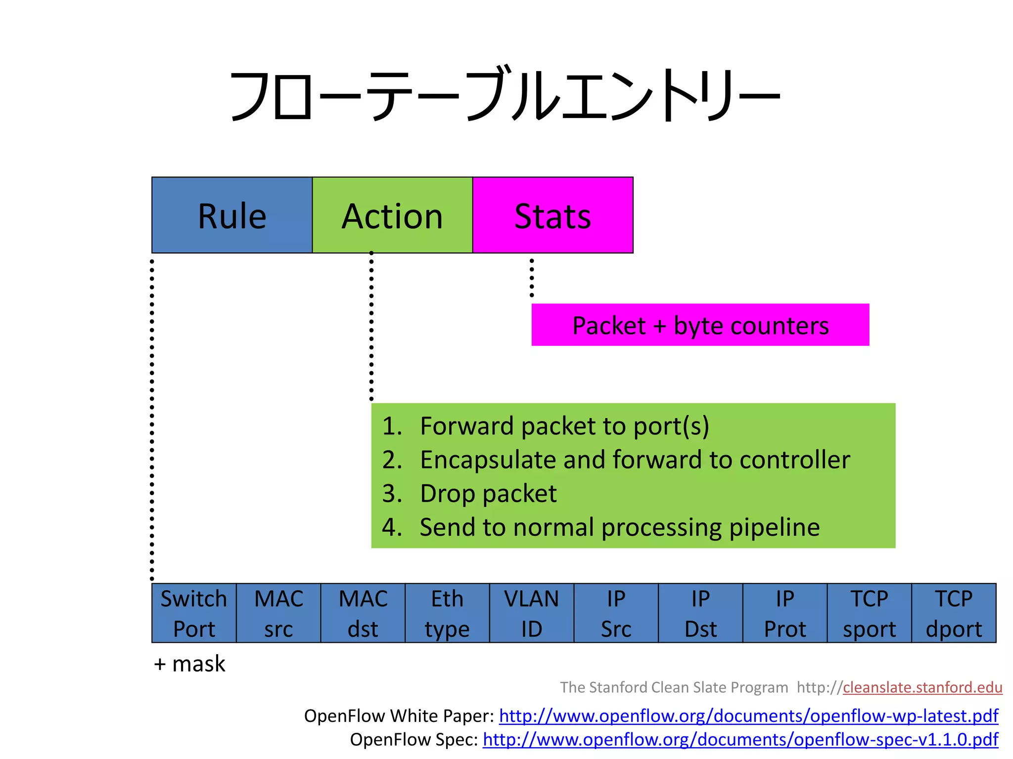 フローテーブルエントリー
    Rule            Action             Stats

                                              Packet + byte counters


                        1.   Forward packet to port(s)
                        2.   Encapsulate and forward to controller
                        3.   Drop packet
                        4.   Send to normal processing pipeline

 Switch   MAC      MAC        Eth     VLAN        IP          IP          IP          TCP        TCP
  Port    src      dst       type      ID         Src         Dst        Prot        sport      dport
+ mask
                                             The Stanford Clean Slate Program http://cleanslate.stanford.edu
                OpenFlow White Paper: http://www.openflow.org/documents/openflow-wp-latest.pdf
                    OpenFlow Spec: http://www.openflow.org/documents/openflow-spec-v1.1.0.pdf
 