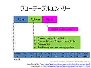 フローテーブルエントリー
    Rule            Action             Stats

                                              Packet + byte counters


                        1.   Forward packet to port(s)
                        2.   Encapsulate and forward to controller
                        3.   Drop packet
                        4.   Send to normal processing pipeline

 Switch   MAC      MAC        Eth     VLAN        IP          IP          IP          TCP        TCP
  Port    src      dst       type      ID         Src         Dst        Prot        sport      dport
+ mask
                                             The Stanford Clean Slate Program http://cleanslate.stanford.edu
                OpenFlow White Paper: http://www.openflow.org/documents/openflow-wp-latest.pdf
                    OpenFlow Spec: http://www.openflow.org/documents/openflow-spec-v1.1.0.pdf
 