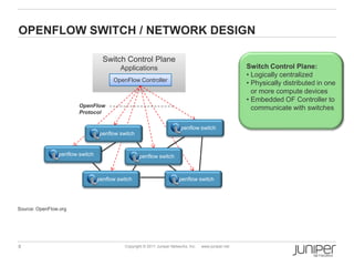 OPENFLOW SWITCH / NETWORK DESIGN

                                   Switch Control Plane
                                ...