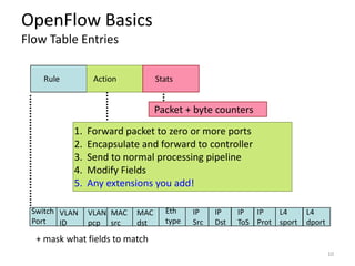 OpenFlow Basics
Flow Table Entries

    Rule         Action          Stats


                                 Packet + byte counters
           1.   Forward packet to zero or more ports
           2.   Encapsulate and forward to controller
           3.   Send to normal processing pipeline
           4.   Modify Fields
           5.   Any extensions you add!

 Switch VLAN    VLAN MAC   MAC     Eth    IP    IP    IP  IP   L4      L4
 Port   ID      pcp src    dst     type   Src   Dst   ToS Prot sport   dport

  + mask what fields to match
                                                                               10
 