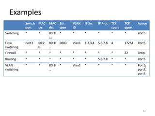 Examples
            Switch   MAC    MAC   Eth    VLAN    IP Src    IP Prot   TCP     TCP     Action
            port     src    dst   type   ID                          sport   dport
Switching   *        *      00:1f *      *       *         *         *       *       Port6
                            :..
Flow        Port3    00:2   00:1f 0800   Vlan1   1.2.3.4   5.6.7.8   4       17264   Port6
switching            0..    ..
Firewall    *        *      *     *      *       *         *         *       22      Drop
Routing     *        *      *     *      *       *         5.6.7.8   *       *       Port6
VLAN        *        *      00:1f *      Vlan1   *         *         *       *       Port6,
switching                   ..                                                       port7,
                                                                                     port8




                                                                                        11
 