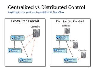Centralized vs Distributed Control
Anything in this spectrum is possible with OpenFlow


  Centralized Control                      Distributed Control
                            Controller            Controller




      OpenFlow                                 OpenFlow
      Switch                                   Switch
                                                            Controller



   OpenFlow                                  OpenFlow                    Controller
   Switch                                    Switch



                 OpenFlow                                 OpenFlow
                 Switch                                   Switch


                                                                                      12
 