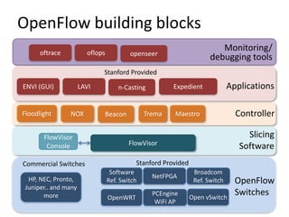 OpenFlow building blocks
      oftrace           oflops
                                                                         Monitoring/
                                         openseer
                                                                      debugging tools
                             Stanford Provided
ENVI (GUI)            LAVI           n-Casting         Expedient              Applications

Floodlight      NOX          Beacon            Trema    Maestro                 Controller

       FlowVisor                                                                   Slicing
        Console                          FlowVisor                               Software
Commercial Switches                        Stanford Provided
                                  Software                      Broadcom
                                                 NetFPGA
  HP, NEC, Pronto,               Ref. Switch                    Ref. Switch     OpenFlow
 Juniper.. and many
       more                      OpenWRT
                                                 PCEngine
                                                               Open vSwitch
                                                                                Switches
                                                  WiFi AP
                                                                                     19
 