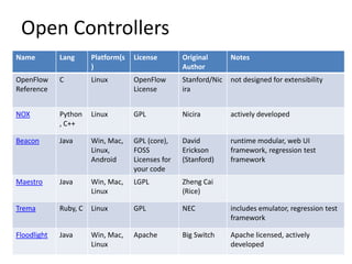Open Controllers
Name         Lang      Platform(s   License        Original       Notes
                       )                           Author
OpenFlow     C         Linux        OpenFlow       Stanford/Nic   not designed for extensibility
Reference                           License        ira


NOX          Python    Linux        GPL            Nicira         actively developed
             , C++

Beacon       Java      Win, Mac,    GPL (core),    David          runtime modular, web UI
                       Linux,       FOSS           Erickson       framework, regression test
                       Android      Licenses for   (Stanford)     framework
                                    your code
Maestro      Java      Win, Mac,    LGPL           Zheng Cai
                       Linux                       (Rice)

Trema        Ruby, C   Linux        GPL            NEC            includes emulator, regression test
                                                                  framework

Floodlight   Java      Win, Mac,    Apache         Big Switch     Apache licensed, actively
                       Linux                                      developed
                                                                                                   22
 