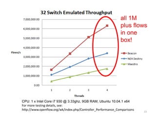 all 1M
                                                              plus flows
                                                              in one
                                                              box!




CPU: 1 x Intel Core i7 930 @ 3.33ghz, 9GB RAM, Ubuntu 10.04.1 x64
For more testing details, see:
http://www.openflow.org/wk/index.php/Controller_Performance_Comparisons
                                                                          23
 
