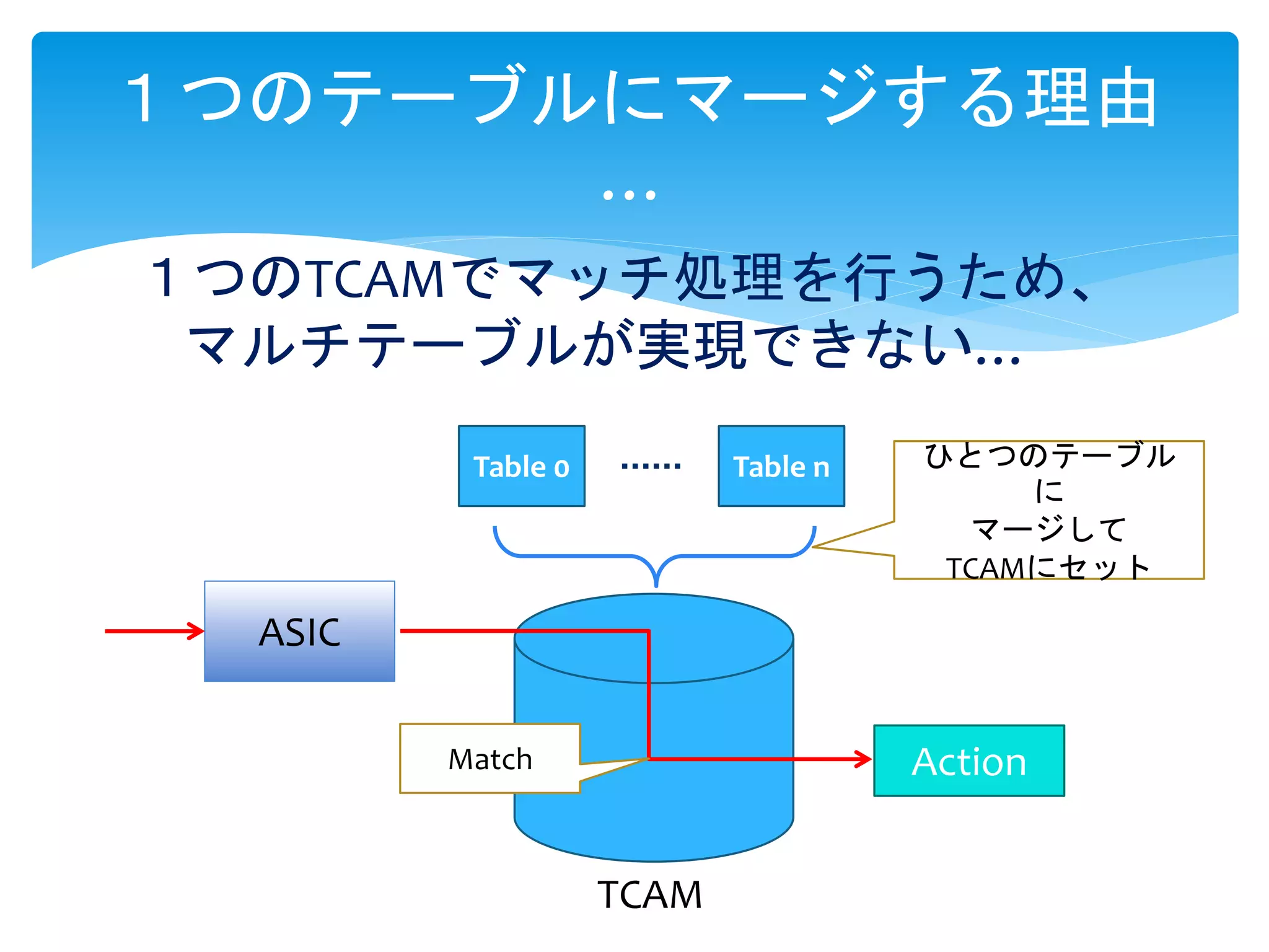 １つのテーブルにマージする理由
…
１つのTCAMでマッチ処理を行うため、
マルチテーブルが実現できない…
TCAM
ASIC
Action
Table 0 Table n ひとつのテーブル
に
マージして
TCAMにセット
Match
 