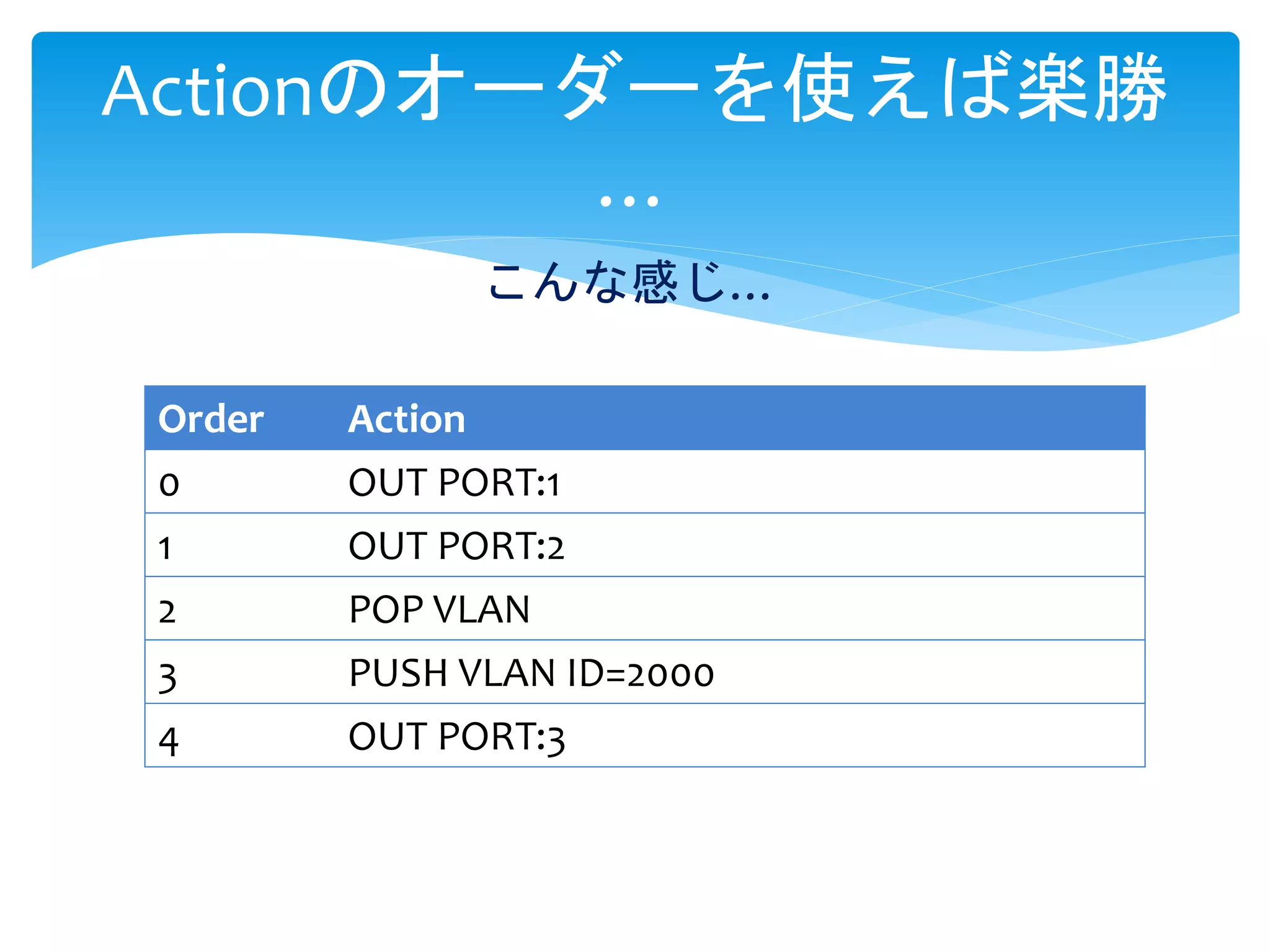 Actionのオーダーを使えば楽勝
…
Order Action
0 OUT PORT:1
1 OUT PORT:2
2 POP VLAN
3 PUSH VLAN ID=2000
4 OUT PORT:3
こんな感じ…
 