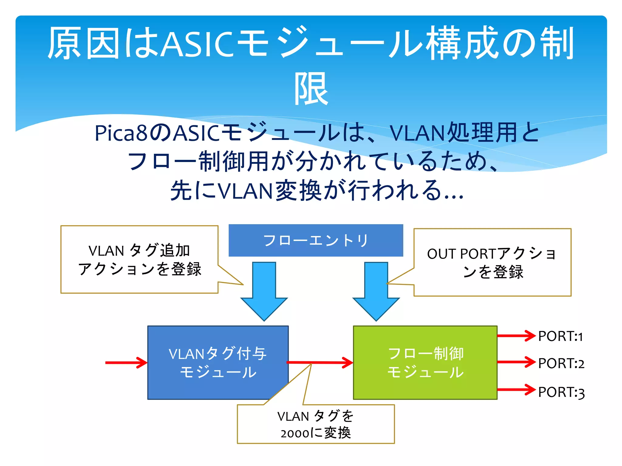 原因はASICモジュール構成の制
限
Pica8のASICモジュールは、VLAN処理用と
フロー制御用が分かれているため、
先にVLAN変換が行われる…
フロー制御
モジュール
VLANタグ付与
モジュール
フローエントリ
VLAN タグ追加
アクションを登録
OUT PORTアクショ
ンを登録
PORT:1
PORT:2
PORT:3
VLAN タグを
2000に変換
 