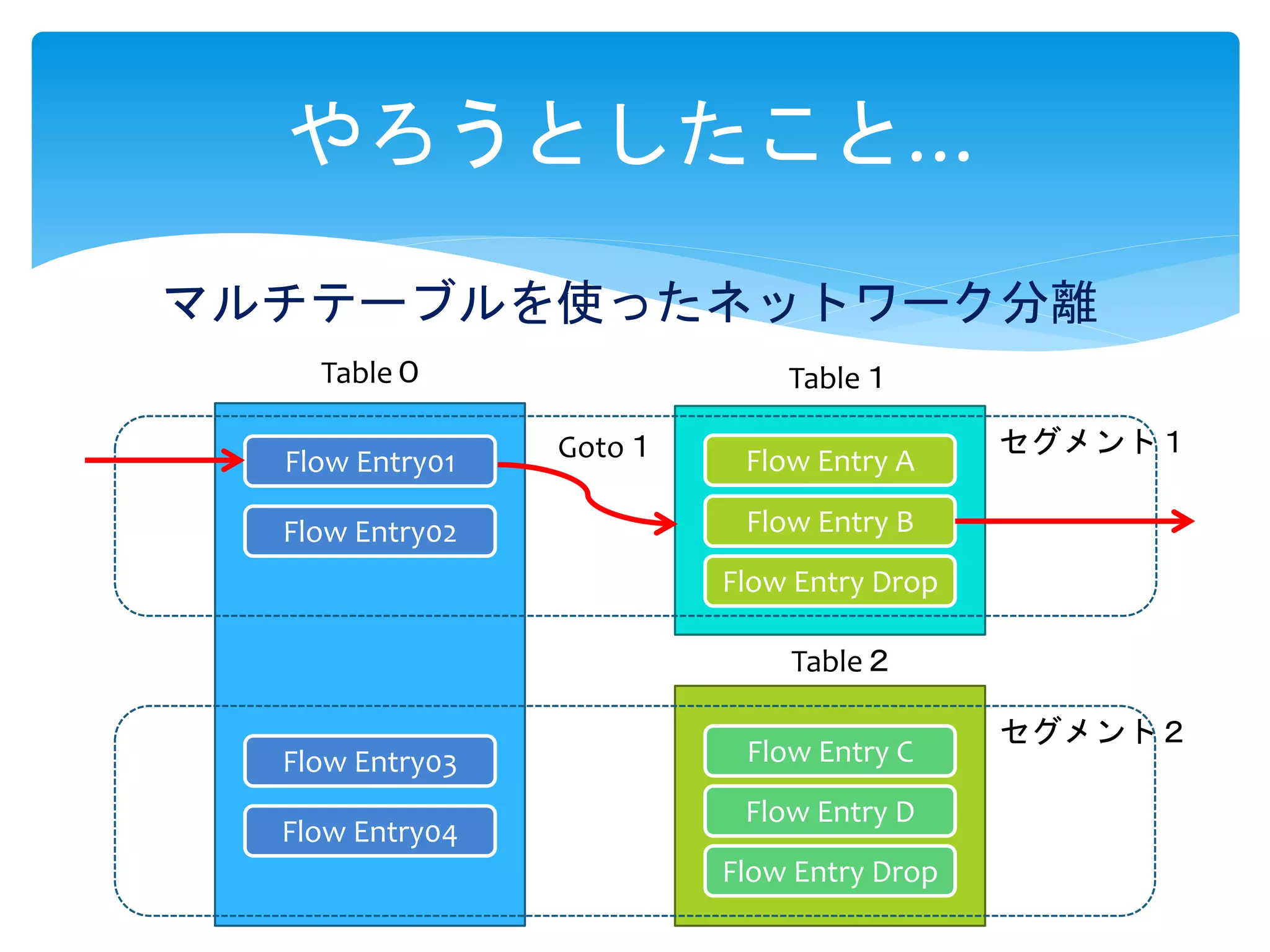 やろうとしたこと…
マルチテーブルを使ったネットワーク分離
Table０ Table１
Table２
Flow Entry01
Flow Entry02
Flow Entry A
Flow Entry B
Flow Entry C
Flow Entry D
Flow Entry03
Flow Entry04
セグメント１
セグメント２
Flow Entry Drop
Flow Entry Drop
Goto１
 