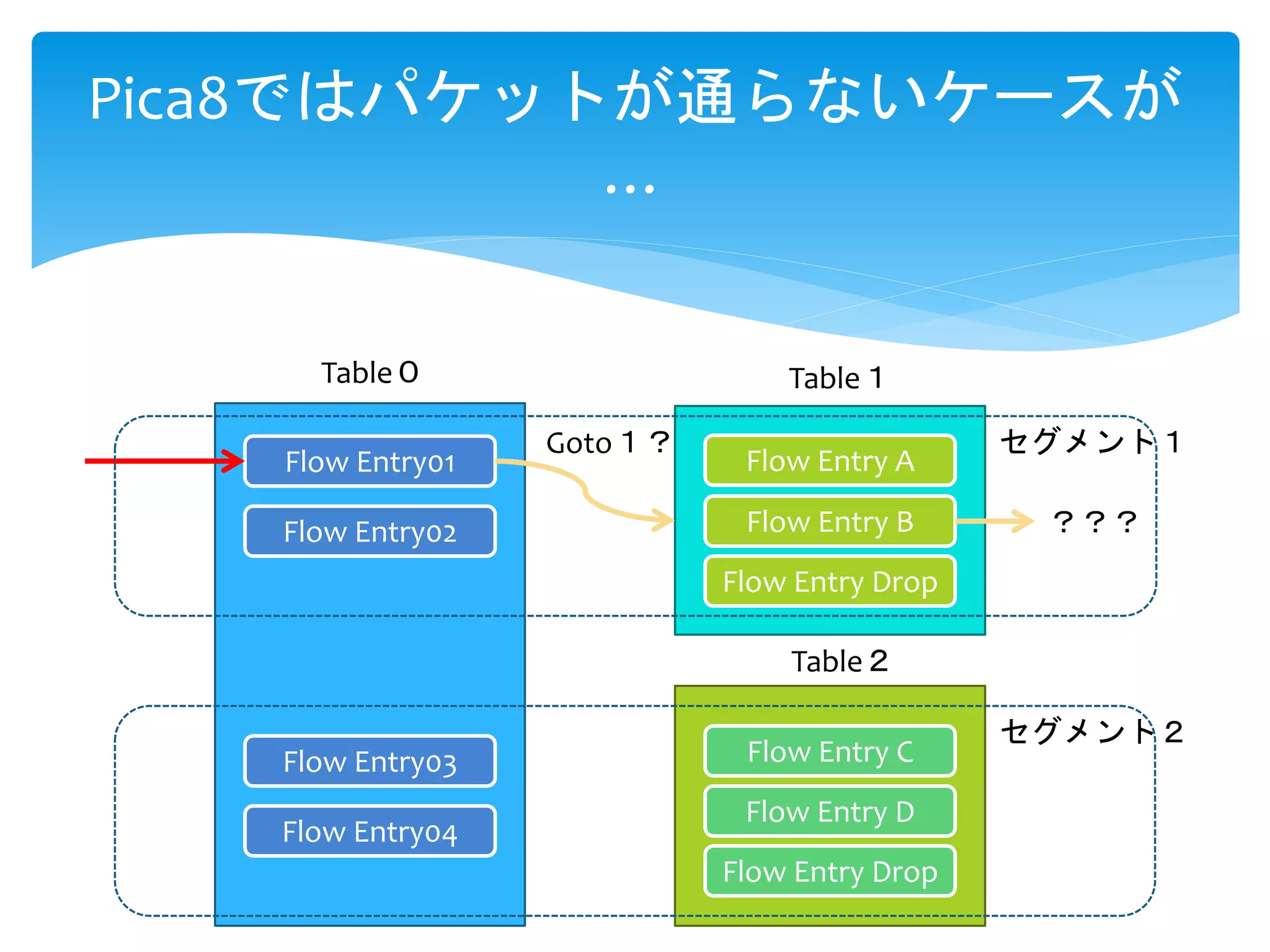 Pica8ではパケットが通らないケースが
…
Table０ Table１
Table２
Flow Entry01
Flow Entry02
Flow Entry A
Flow Entry B
Flow Entry C
Flow Entry D
Flow Entry03
Flow Entry04
Goto１？ セグメント１
セグメント２
Flow Entry Drop
Flow Entry Drop
？？？
 